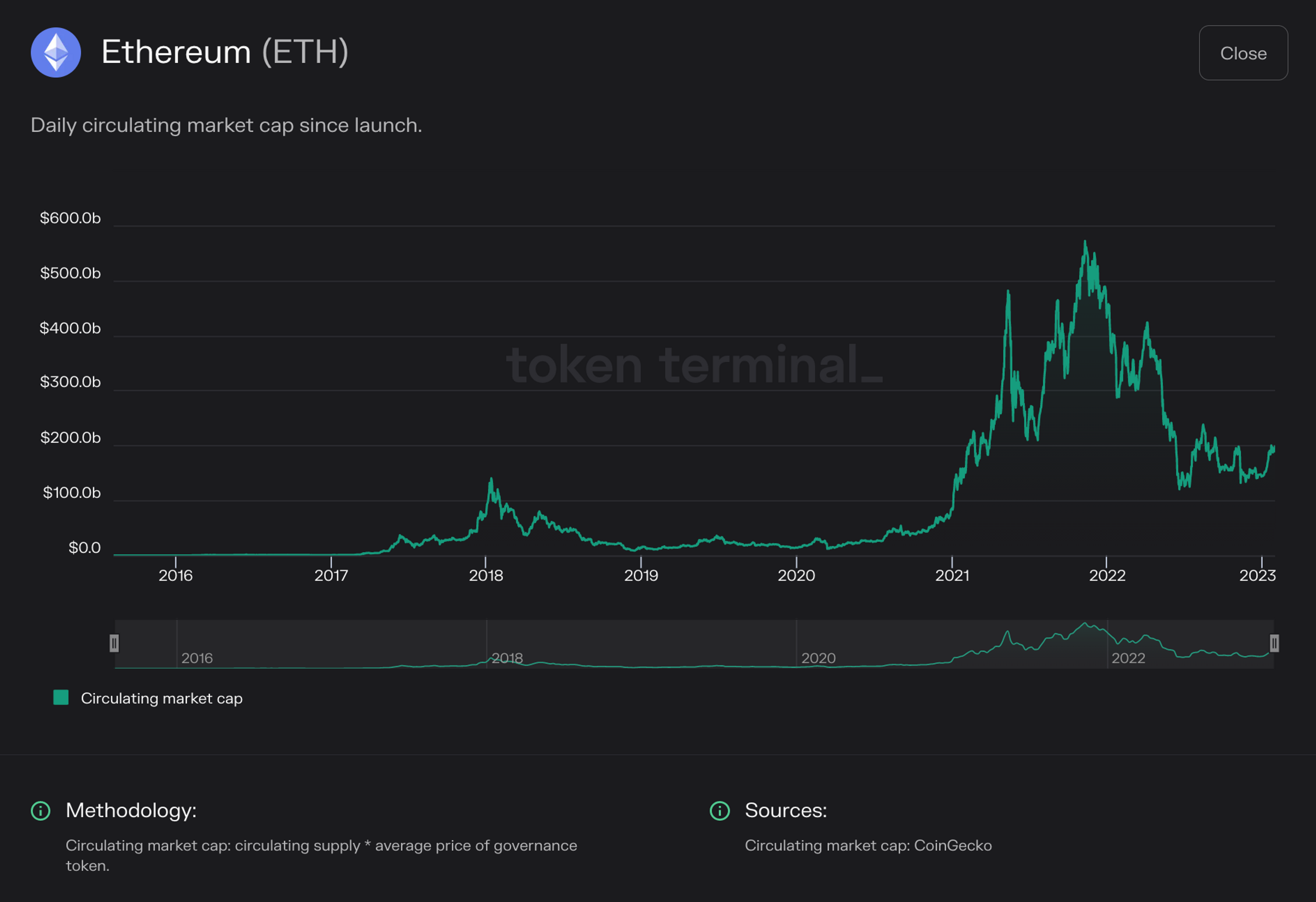Chart of Ethereum circulating market cap