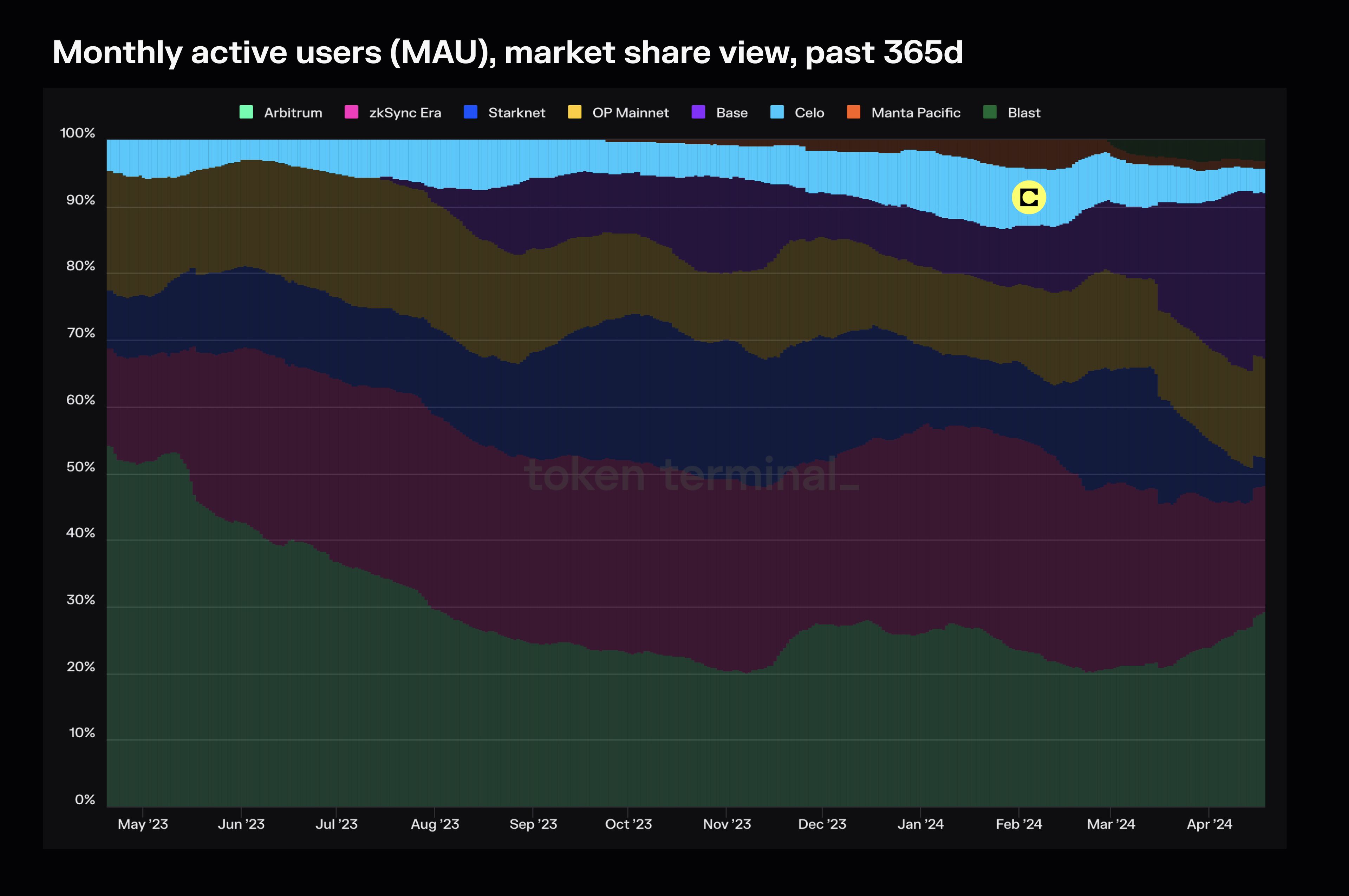 Monthly active users (MAUs) for Celo highlighted on our Market sector dashboard (market share view).