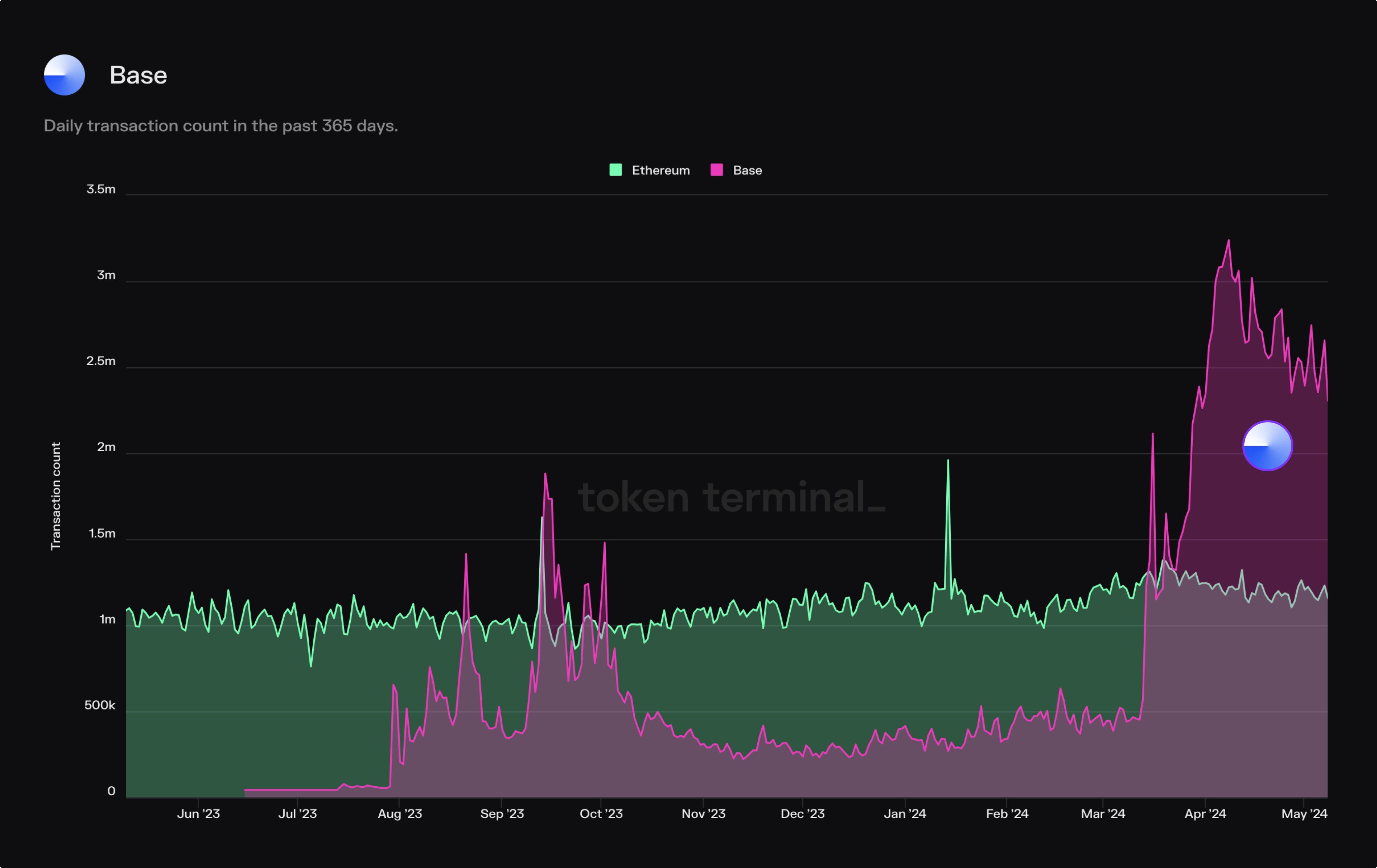 Source: https://tokenterminal.com/terminal/projects/base.