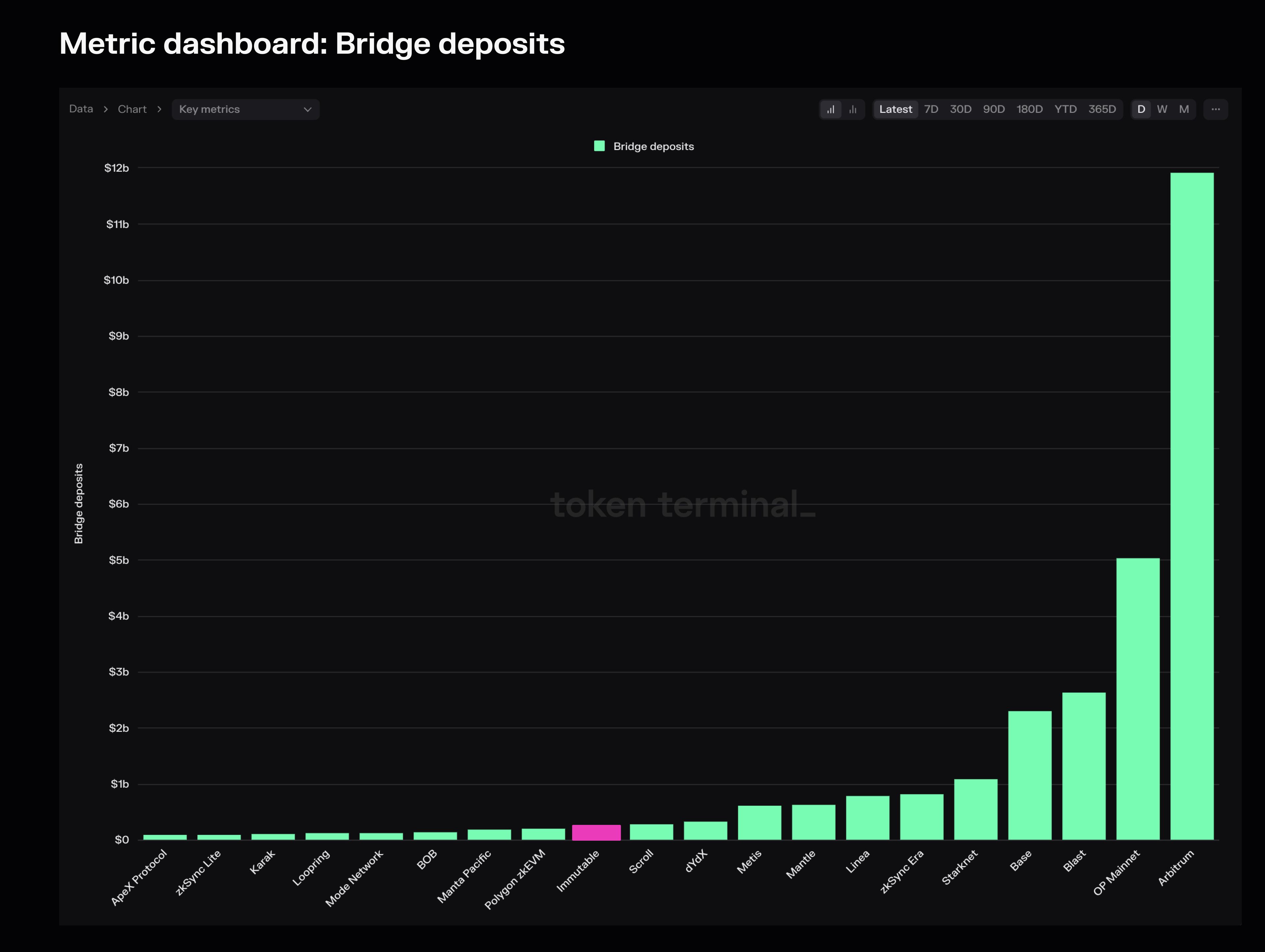 Immutable highlighted on the Bridge deposits dashboard.