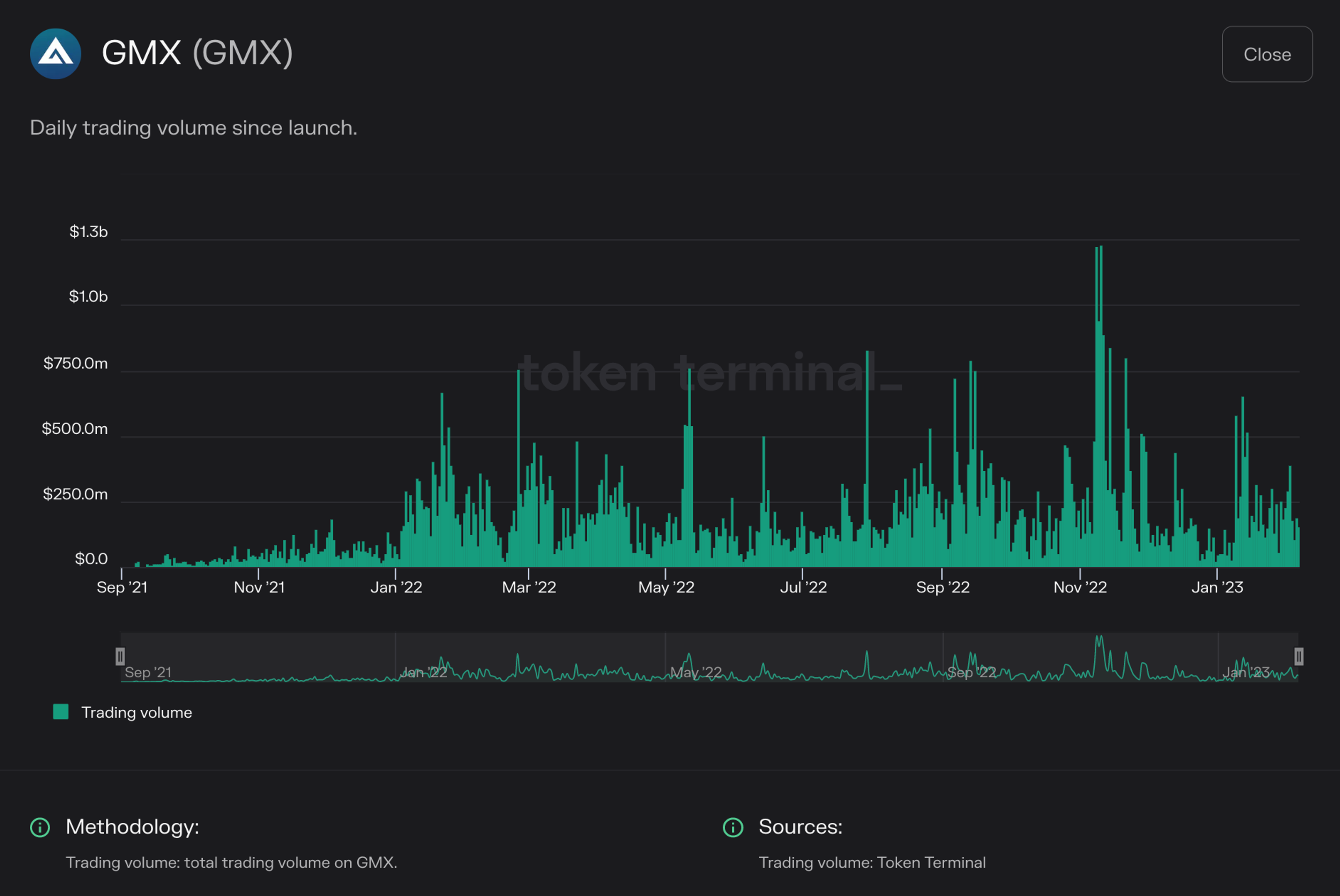 Chart of GMX trading volume