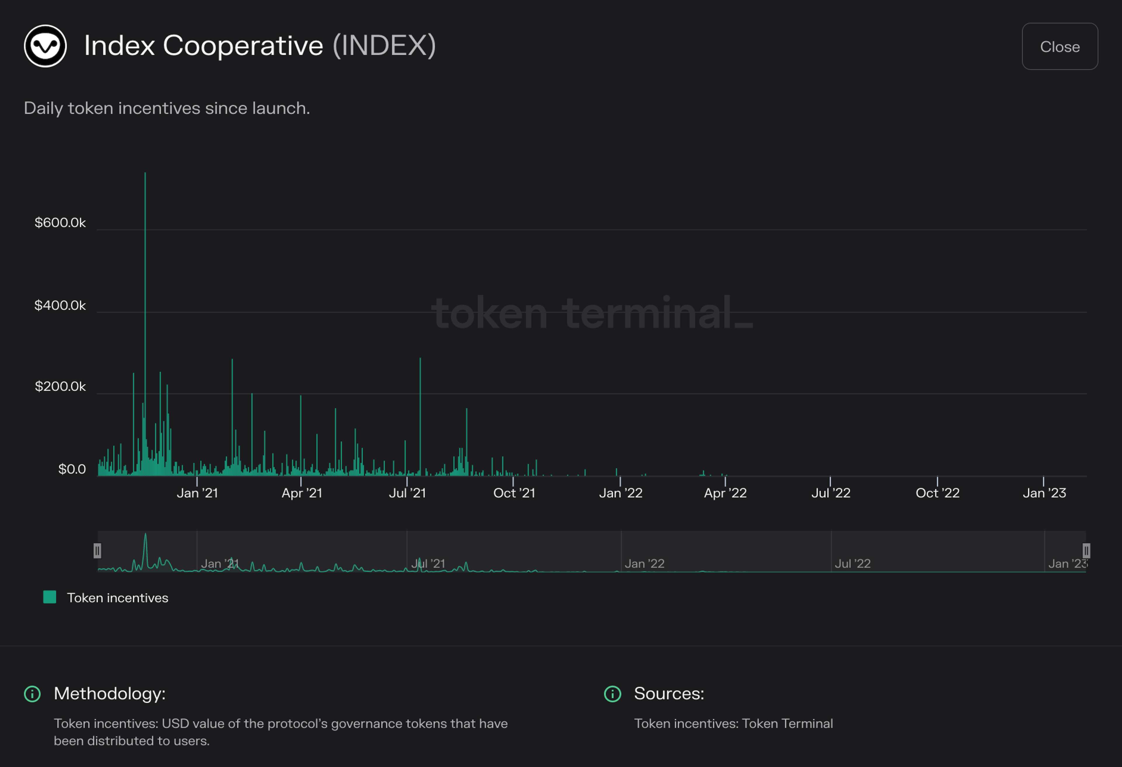 Chart of Index Cooperative token incentives