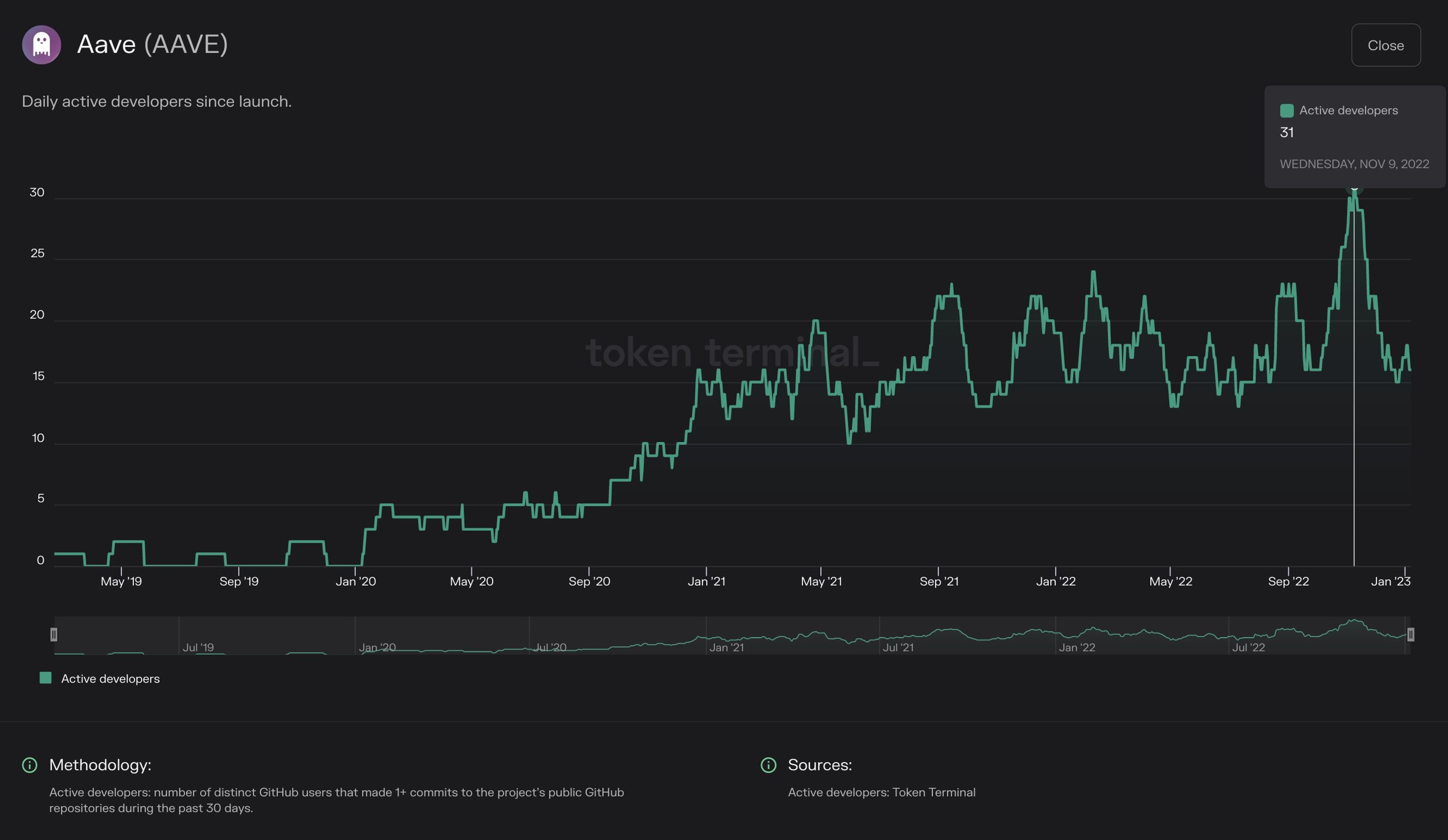 https://tokenterminal.com/terminal/projects/aave