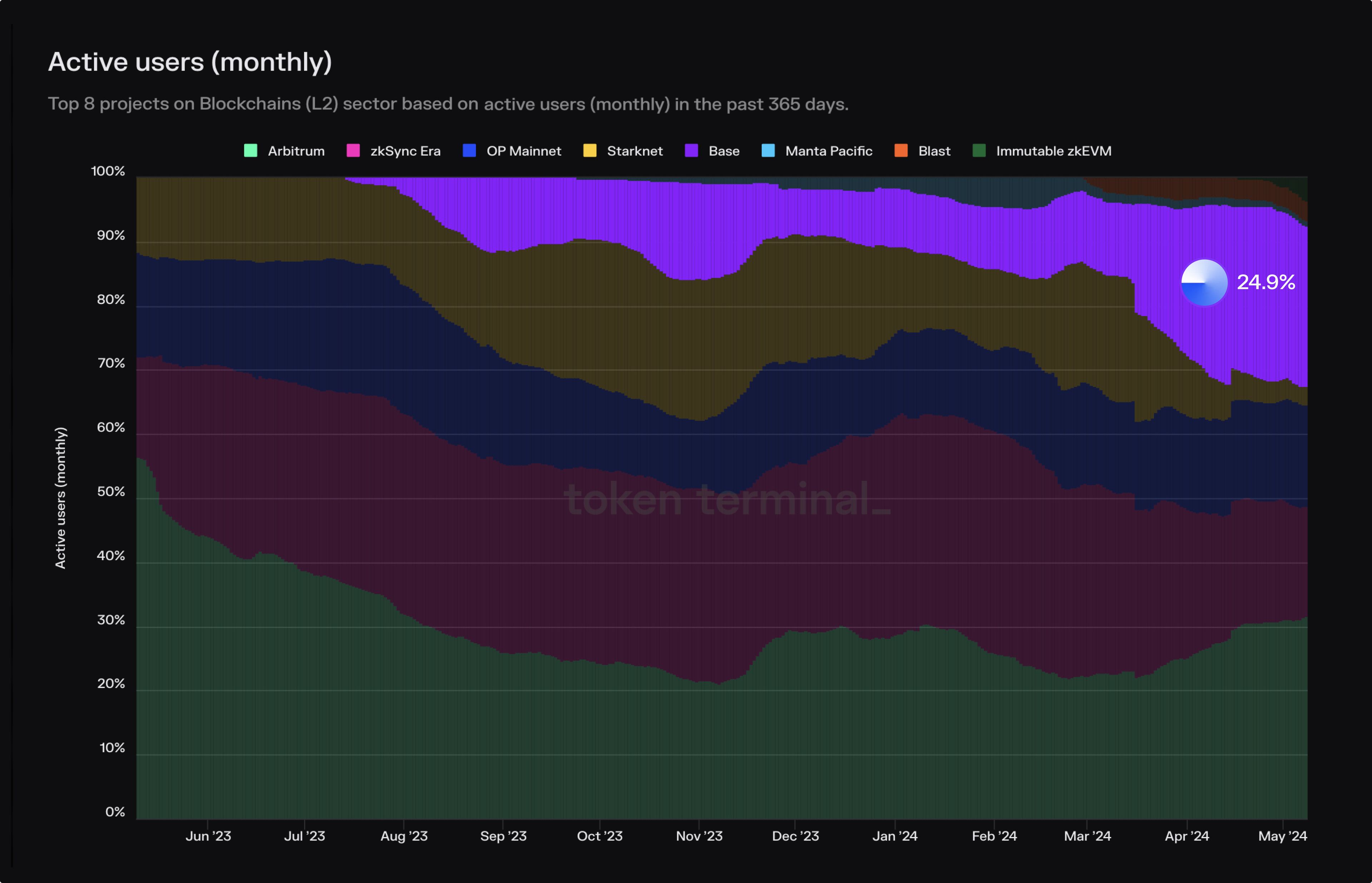 Source: https://tokenterminal.com/terminal/markets/blockchains-l2.