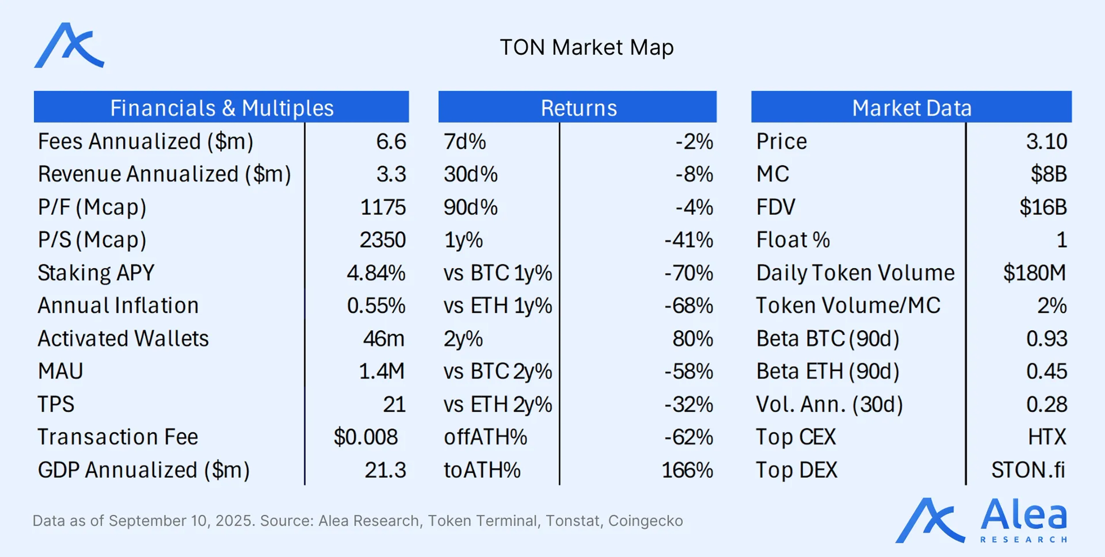 TON generates $6.6M and $3.3M in annualized fees and revenue, respectively, and trades at high multiples, with a P/F ratio of 1,175x and P/S ratio of 2,350x.