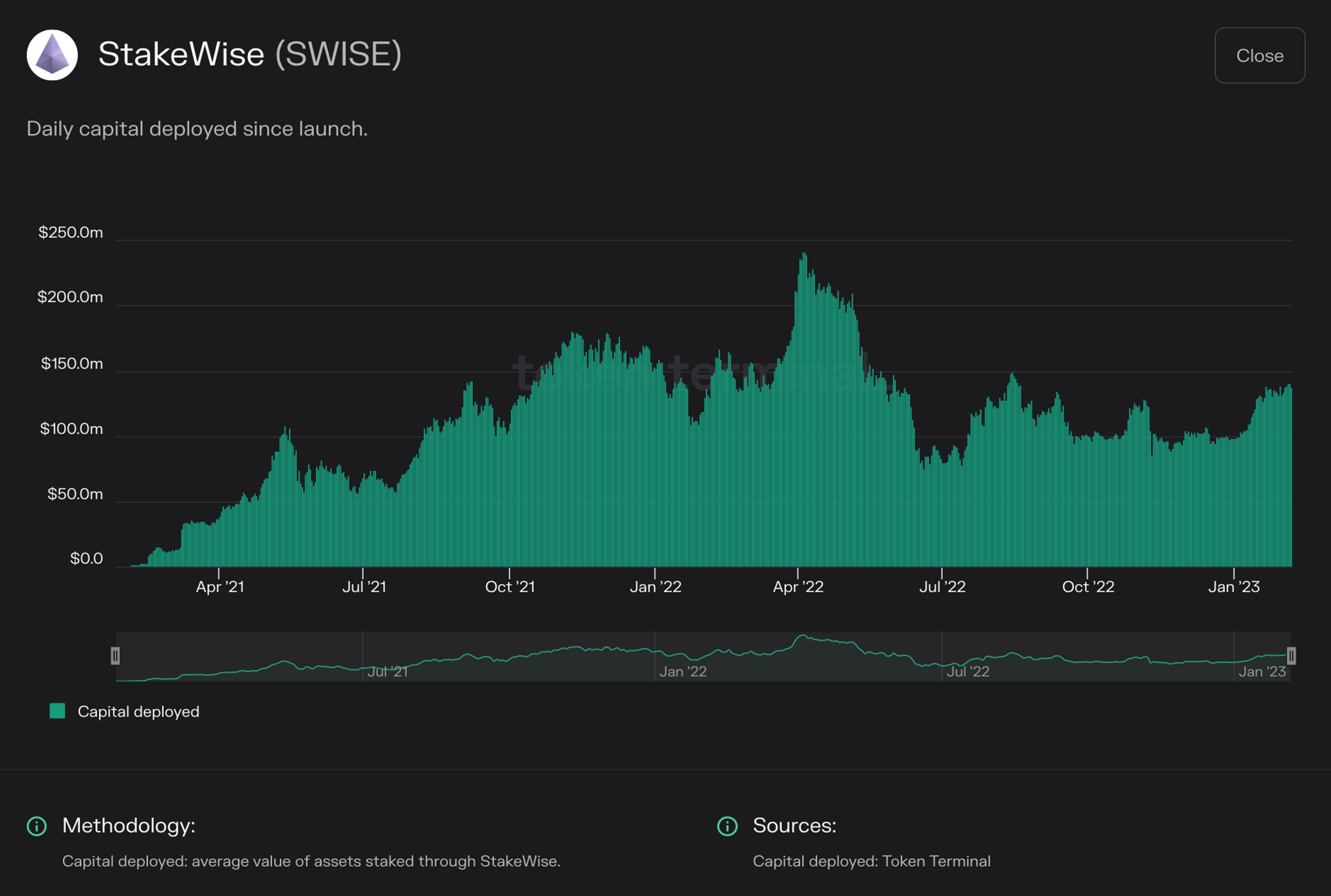 Chart of StakeWise capital deployed