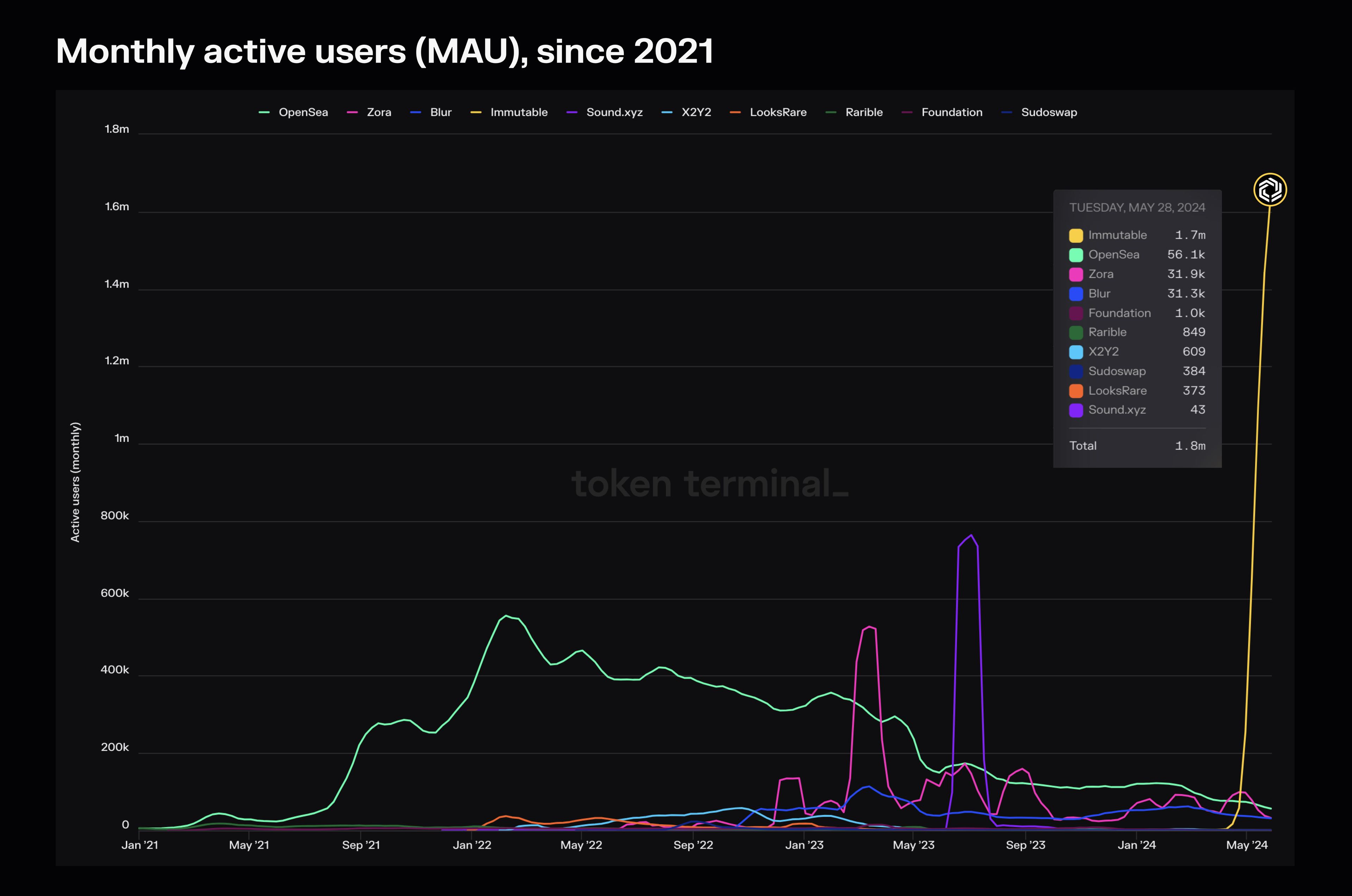 Monthly active users (MAUs) for Immutable highlighted on our Market sector dashboard.