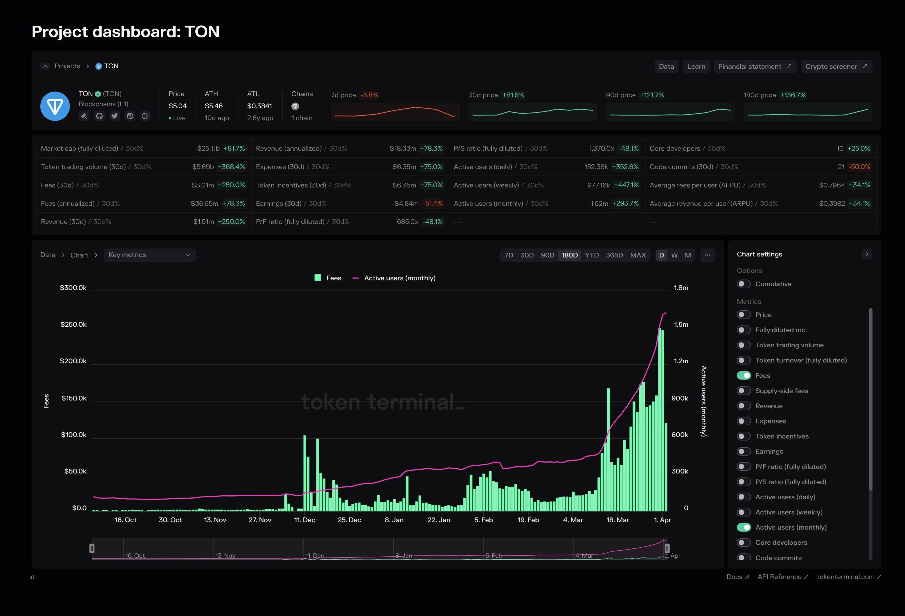 An overview of the TON project dashboard.