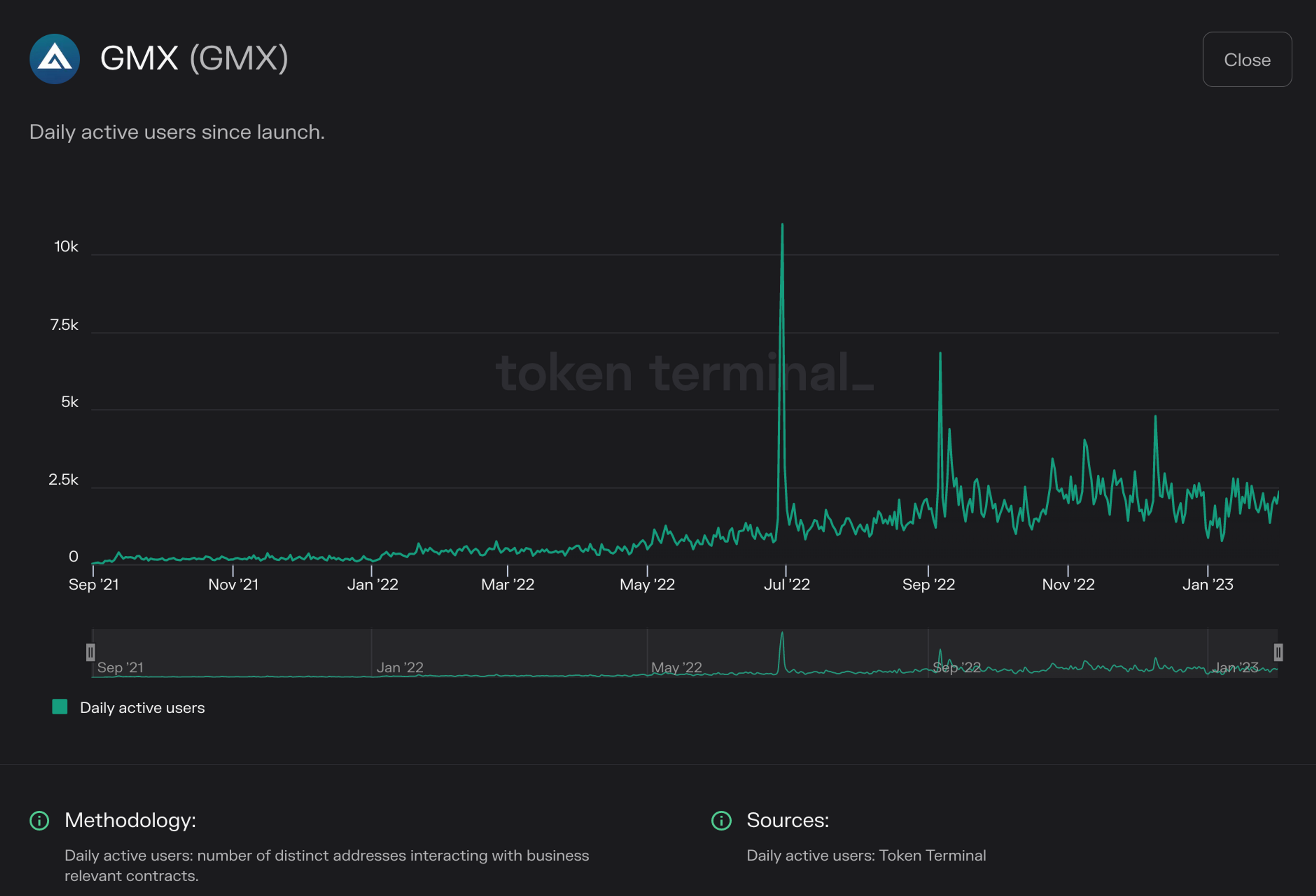 Chart of GMX daily active users