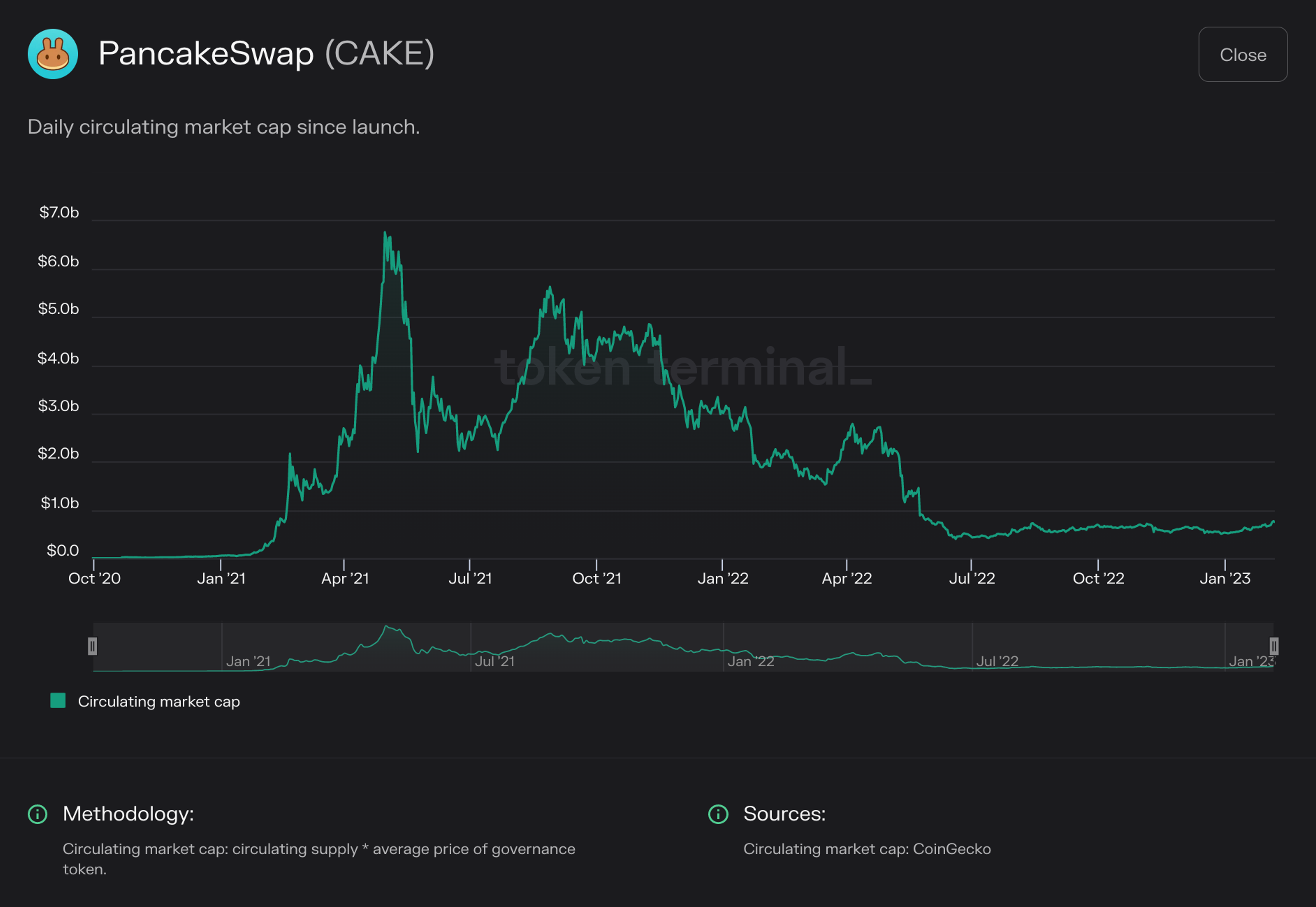 Chart of PancakeSwap circulating market cap