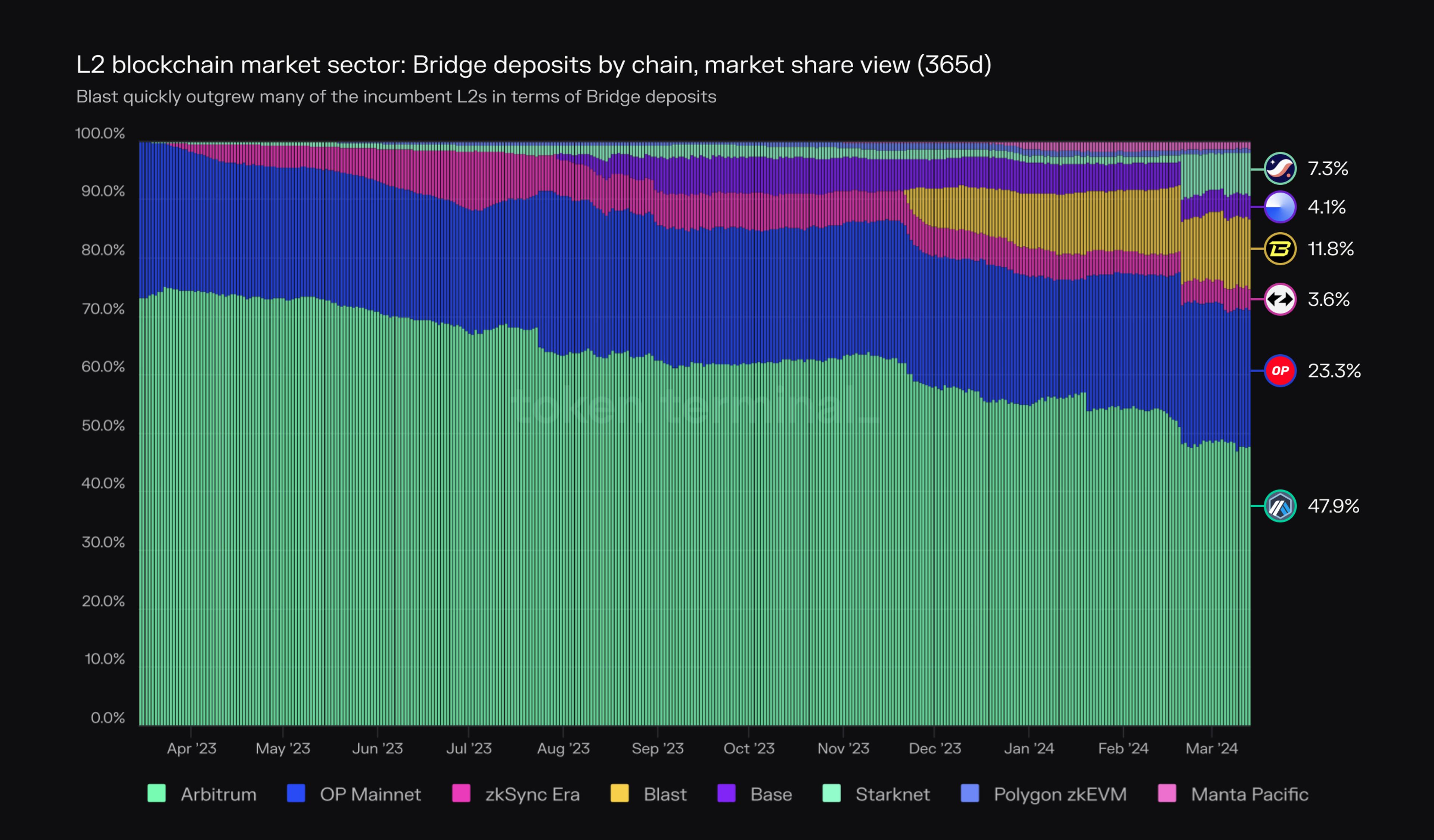 Blast quickly outgrew many of the incumbent L2s in terms of Bridge deposits.