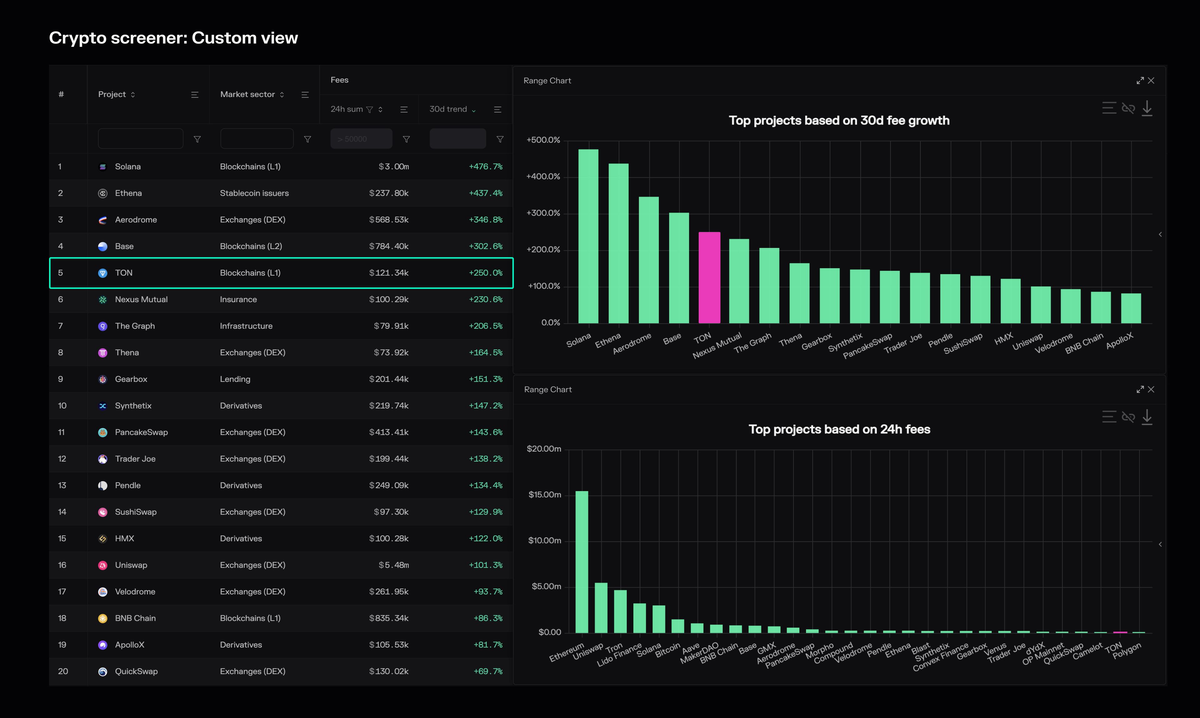 TON highlighted on the Crypto screener (Fees and growth rates) dashboard.