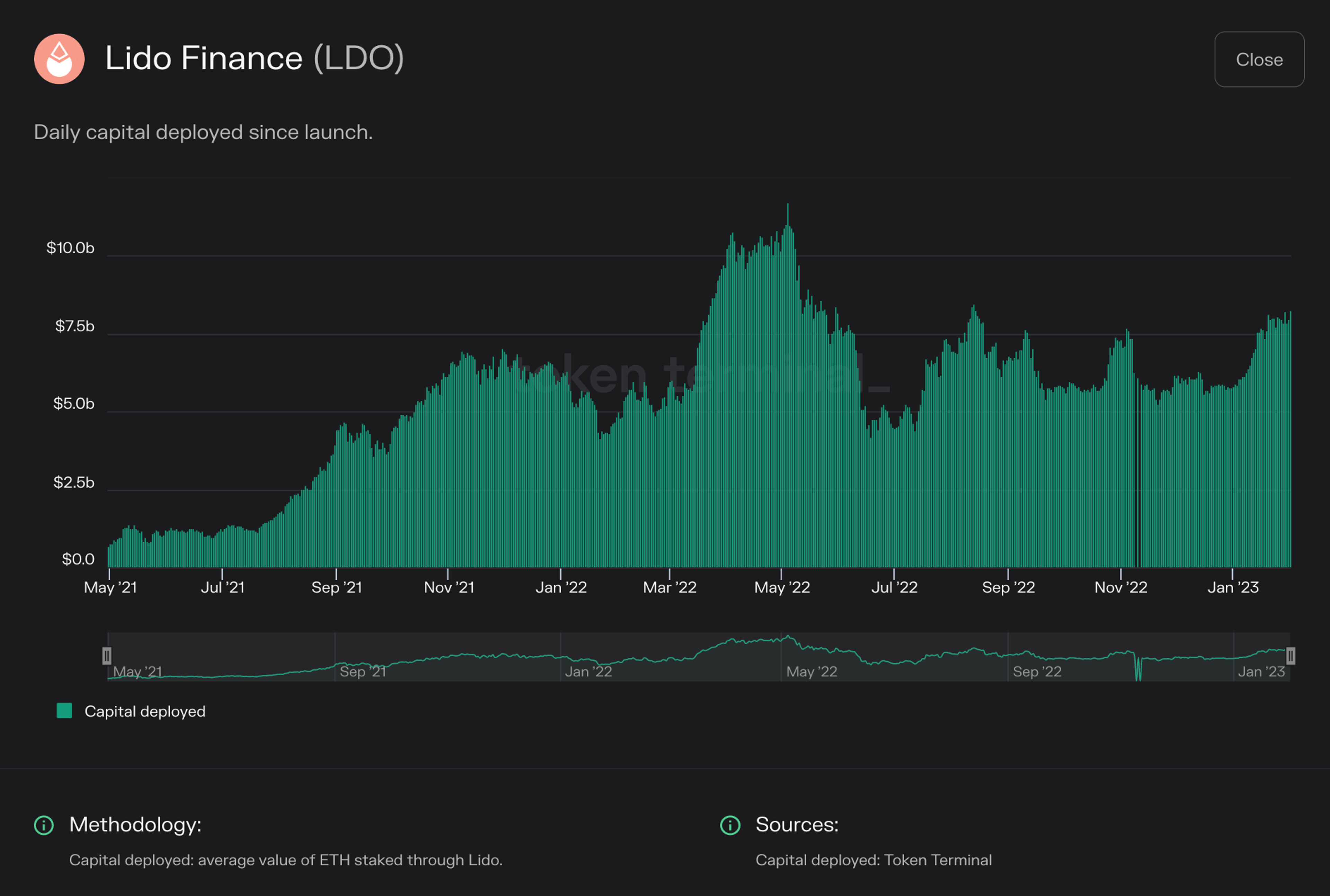 Chart of Lido Finance capital deployed