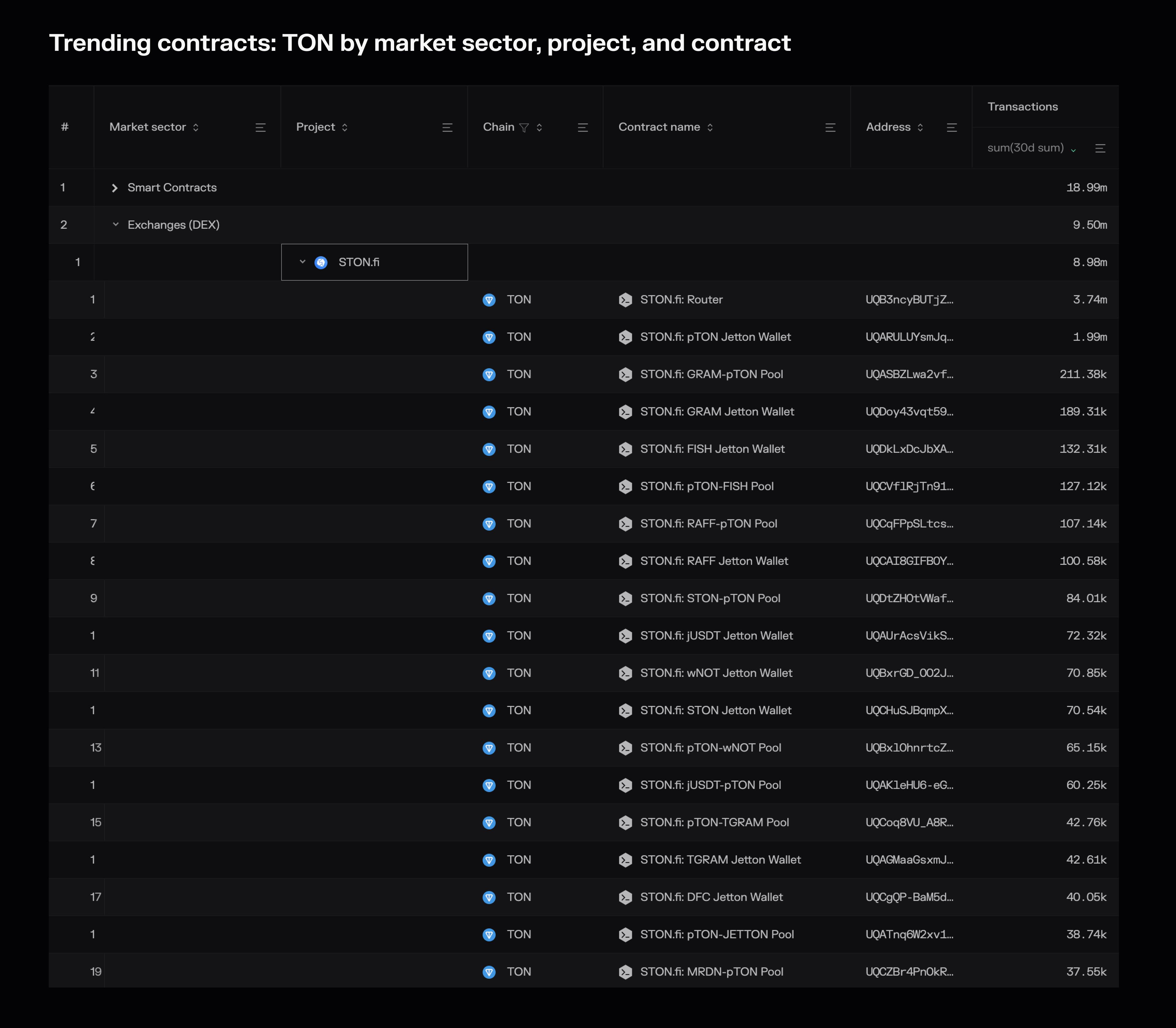 A chain > market sector > project > contract view built using the Trending contracts dashboard.