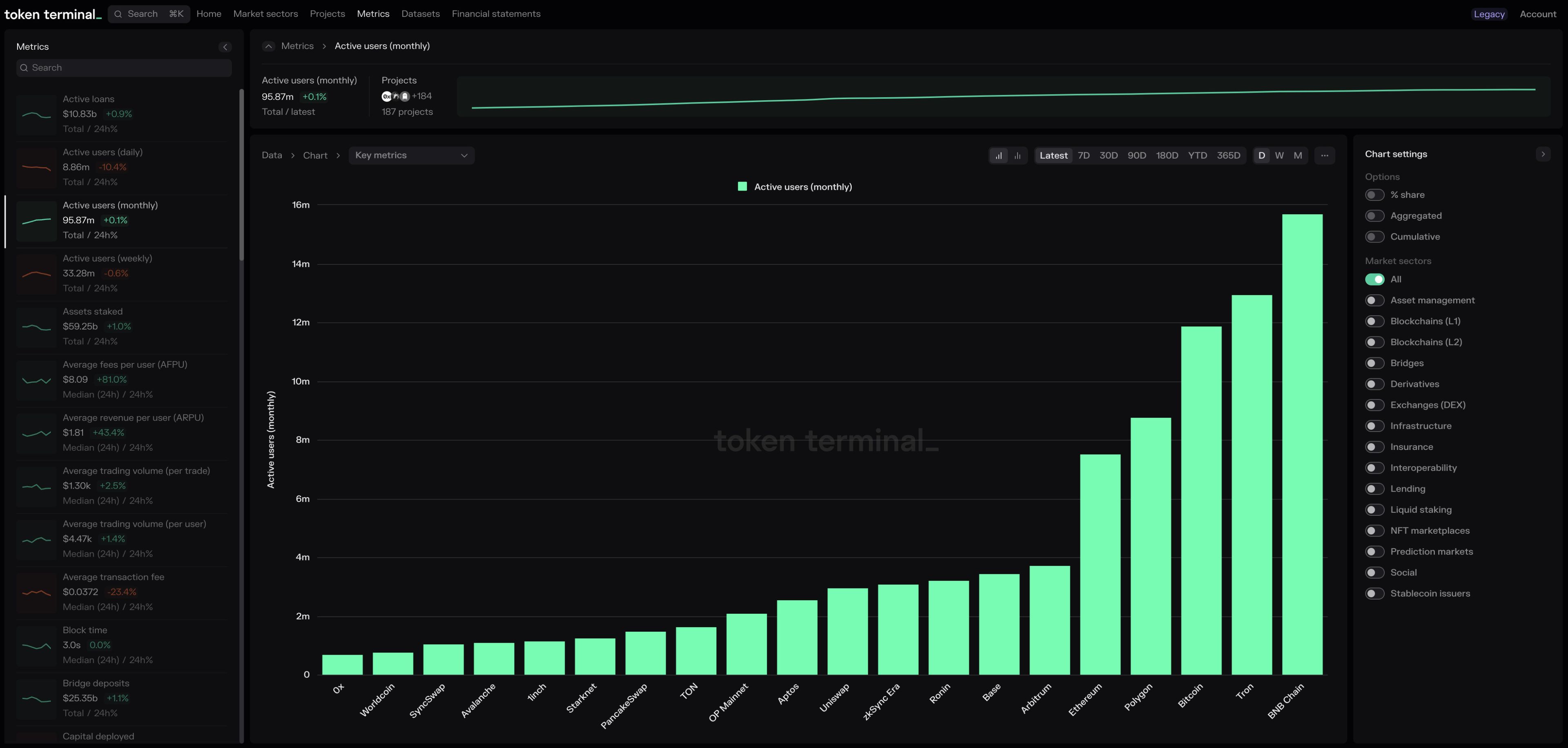 Investors can analyze blockchains and decentralized applications via 46 different financial and alternative metrics.