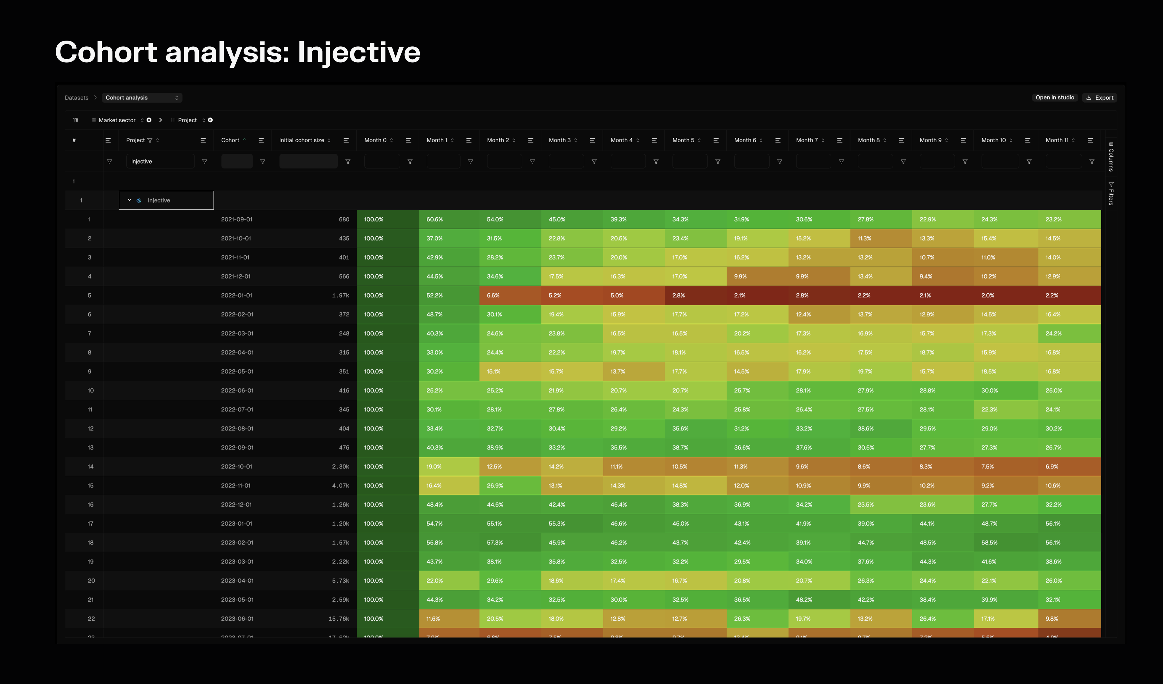 Cohort analysis (retention rates) of monthly active users on Injective.