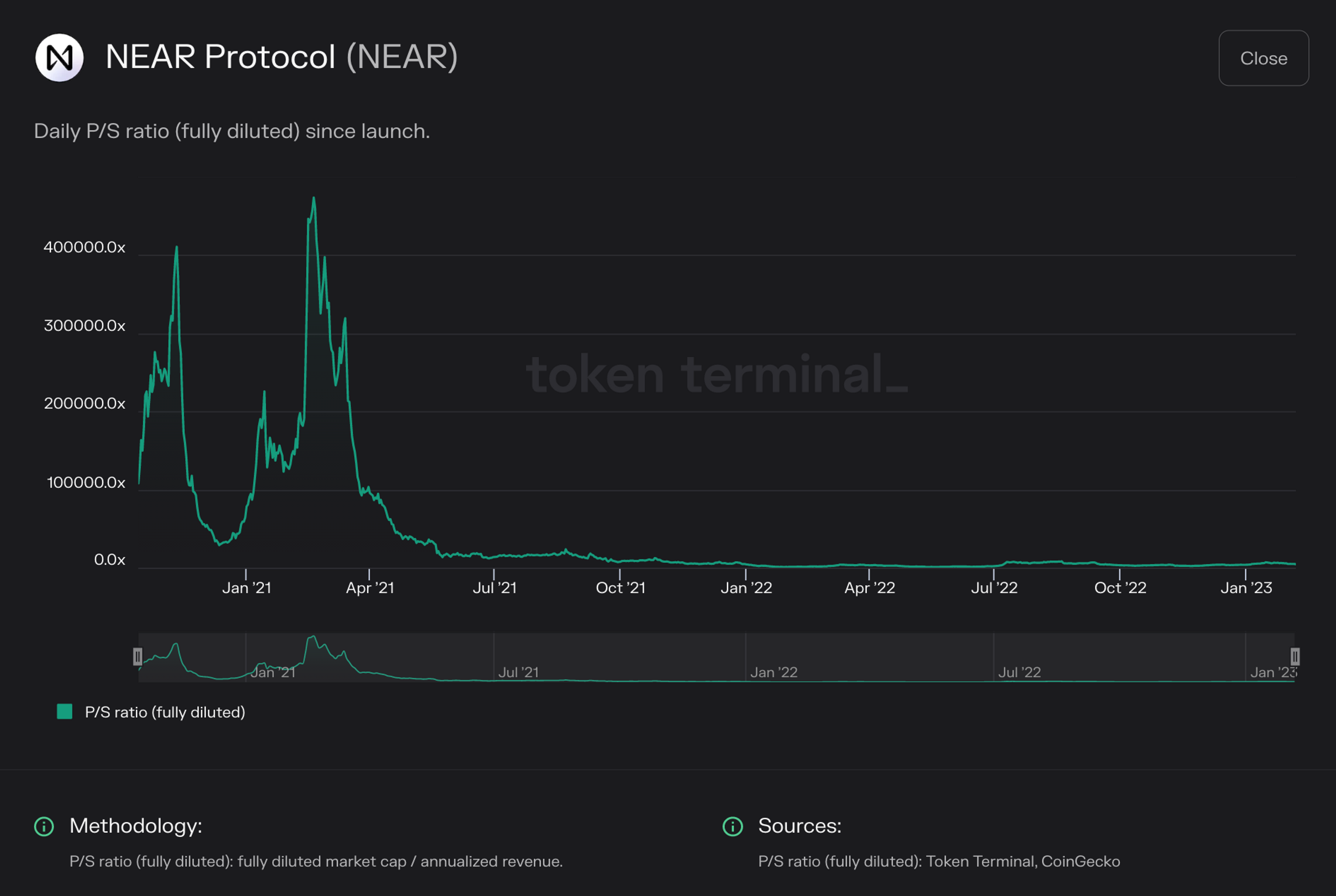 Chart of NEAR Protocol daily P/S ratio