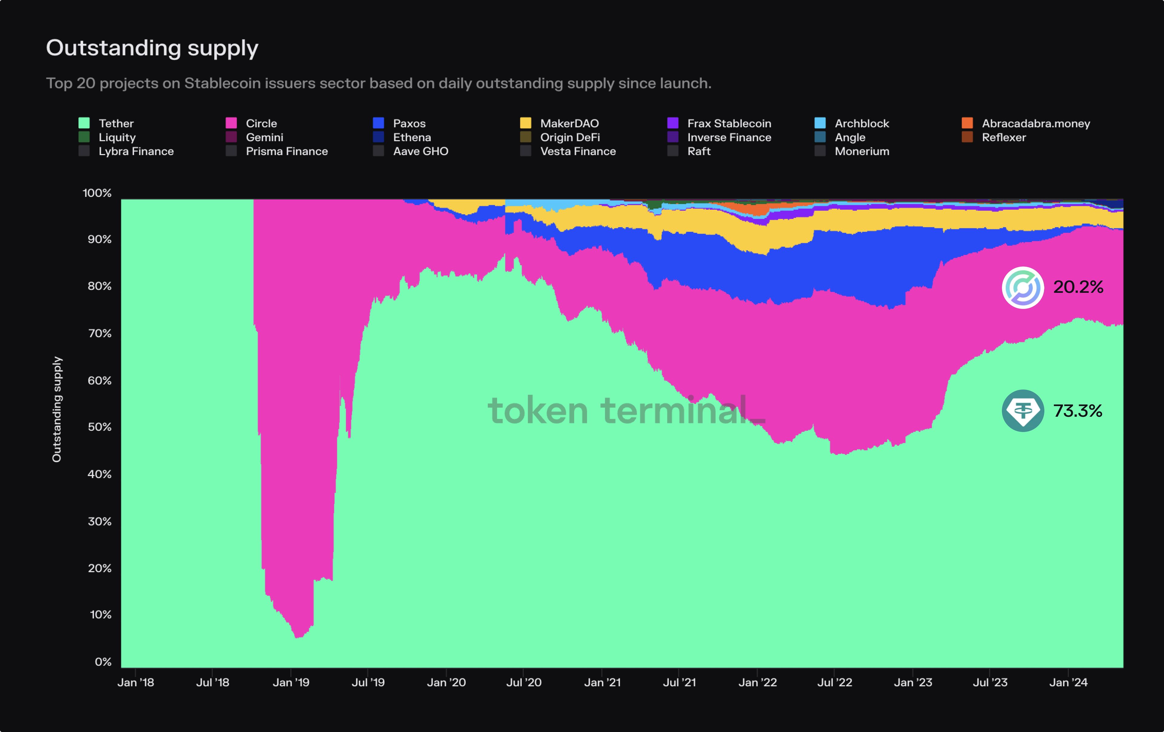 Source: https://tokenterminal.com/terminal/markets/stablecoin.