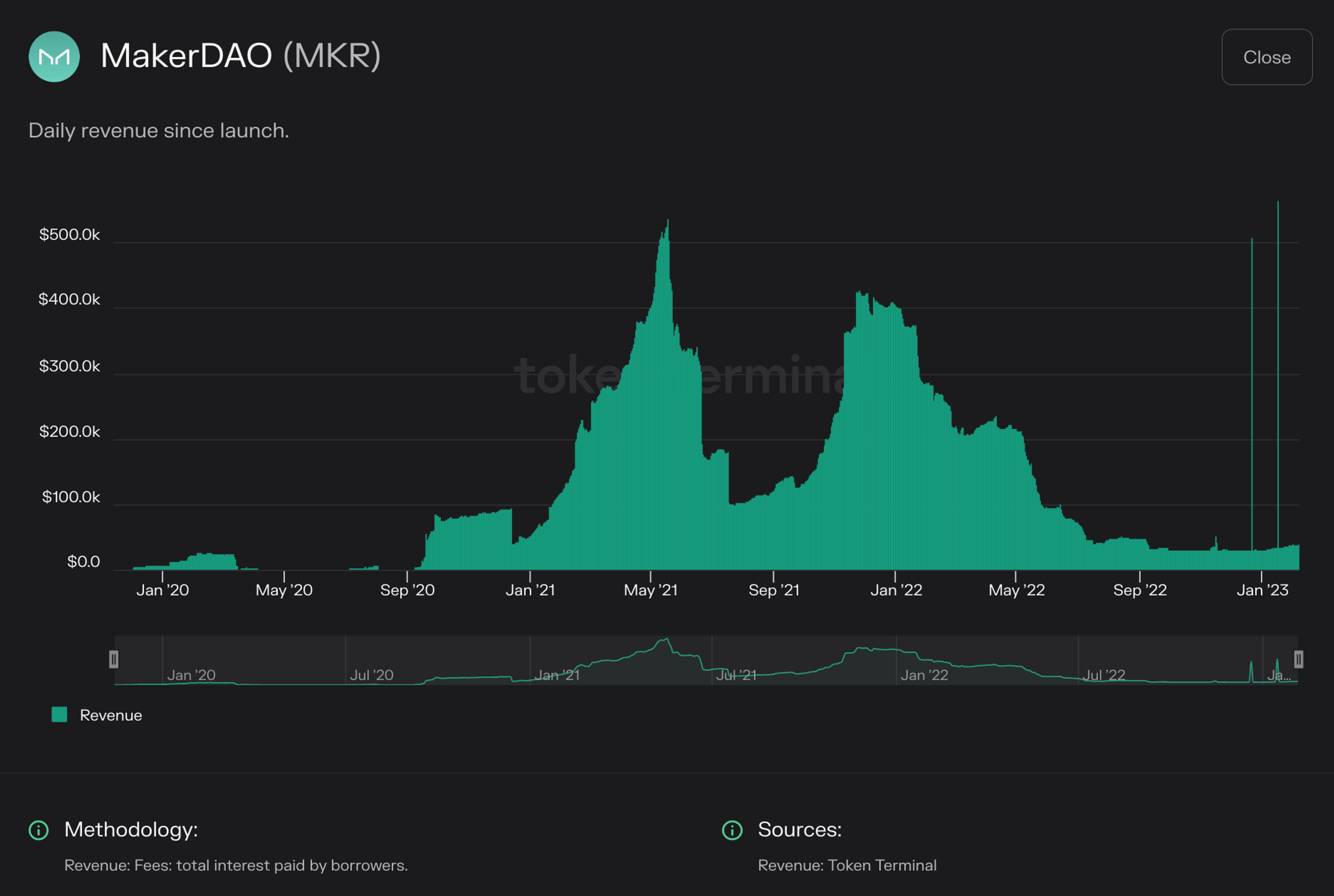 Chart of MakerDAO daily revenue