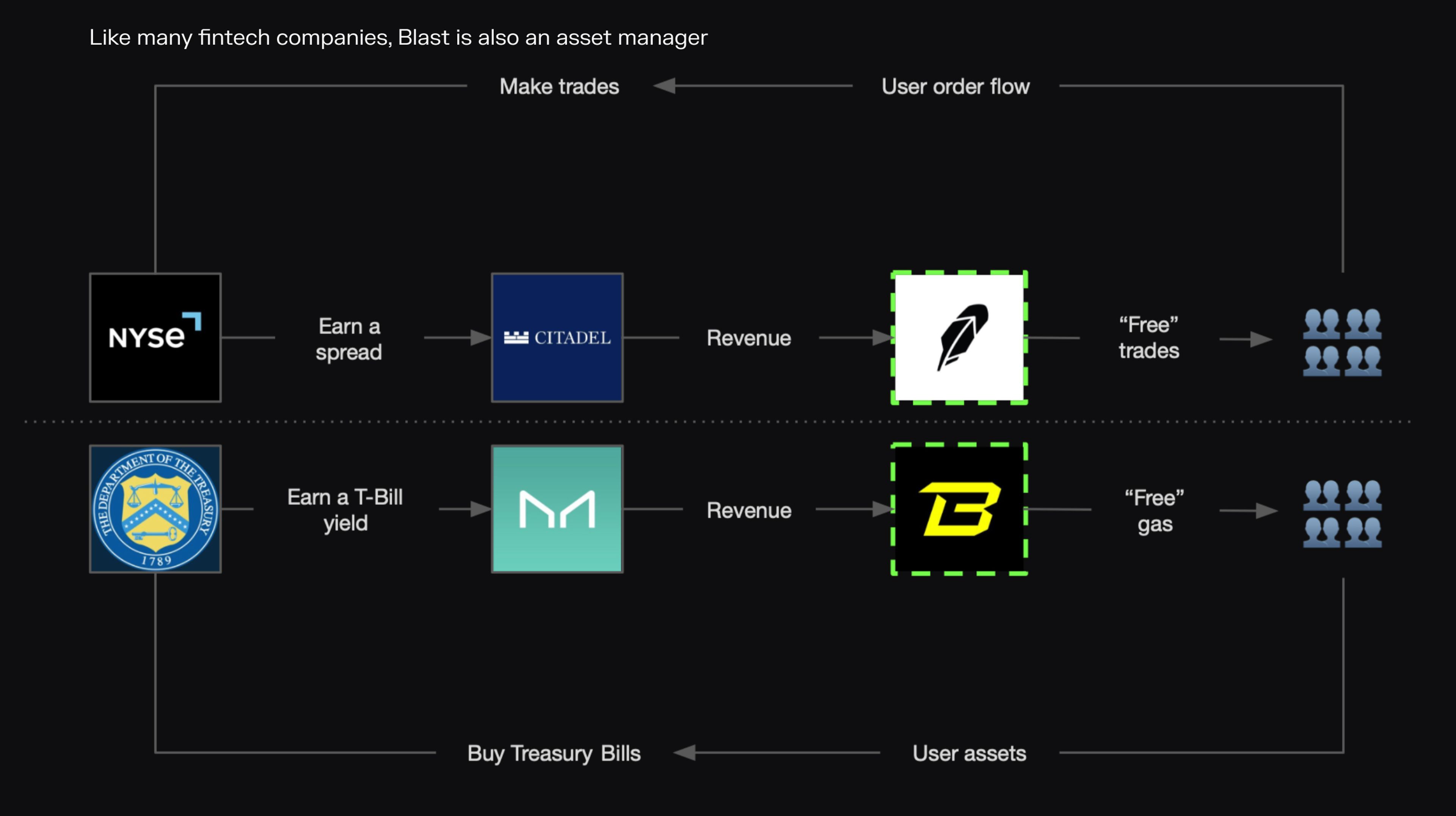 Like many fintech companies, Blast is also an asset manager.