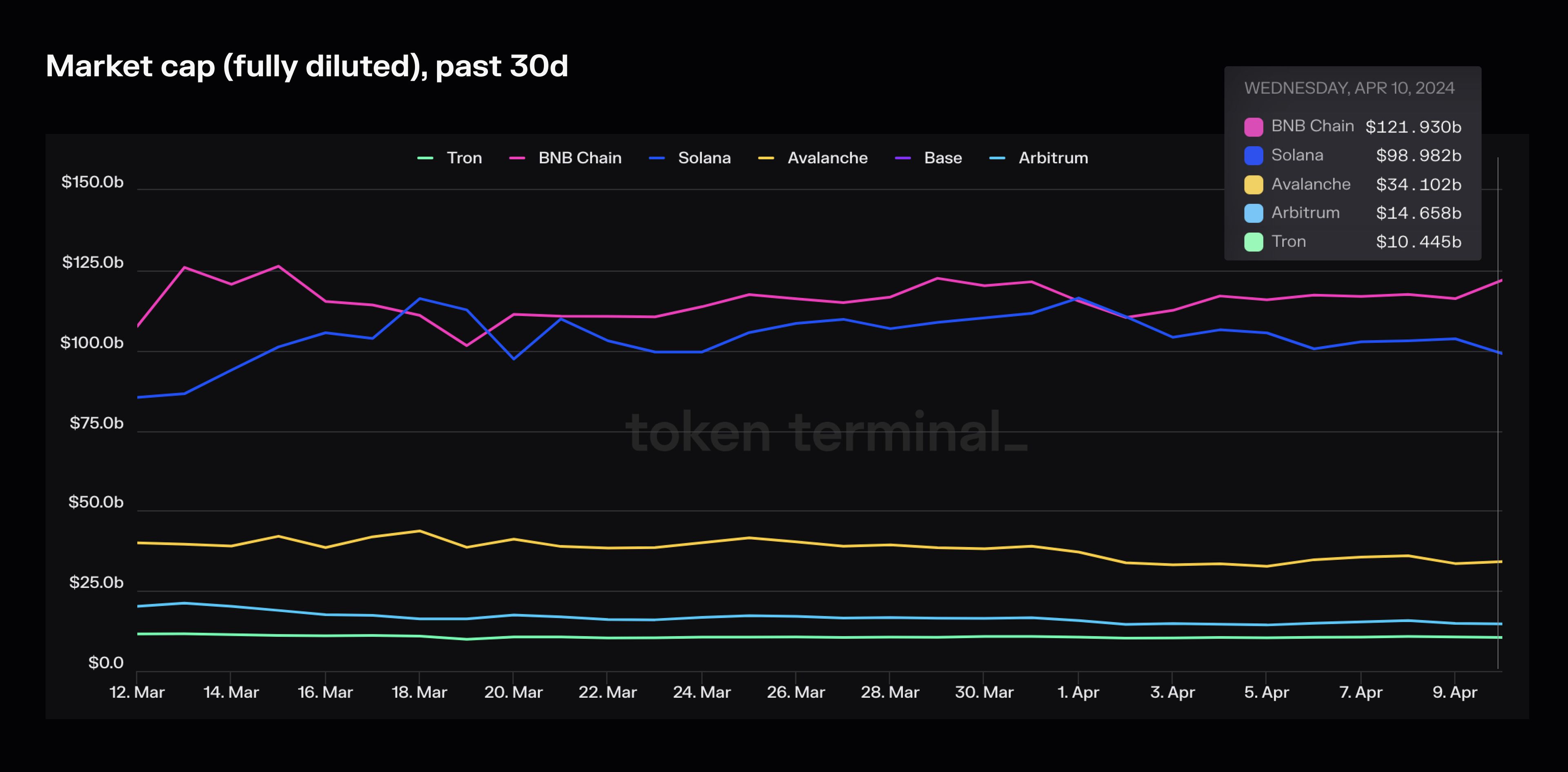 Market cap (fully diluted) since launch and past 30D.