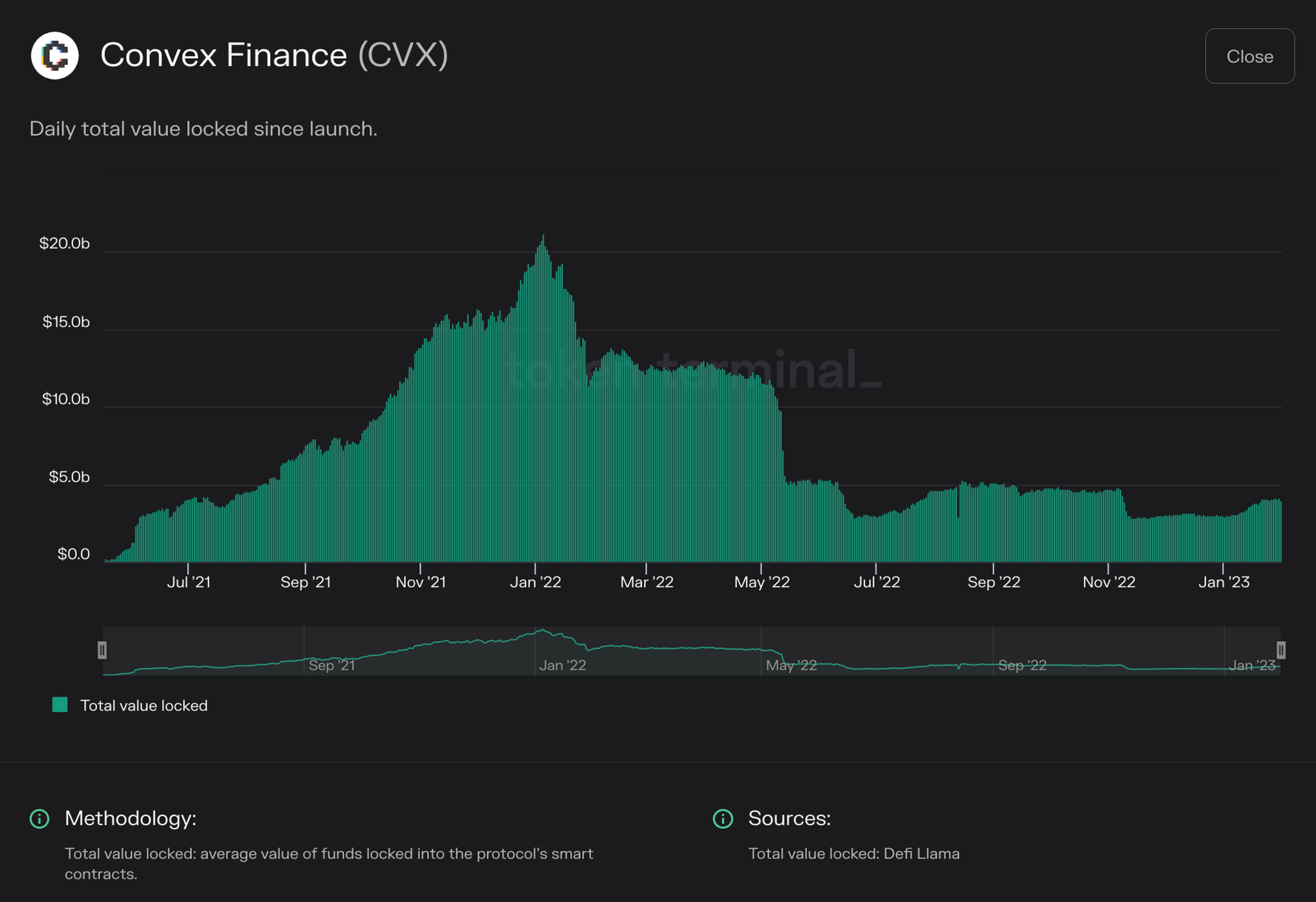 Chart of Convex Finance total value locked