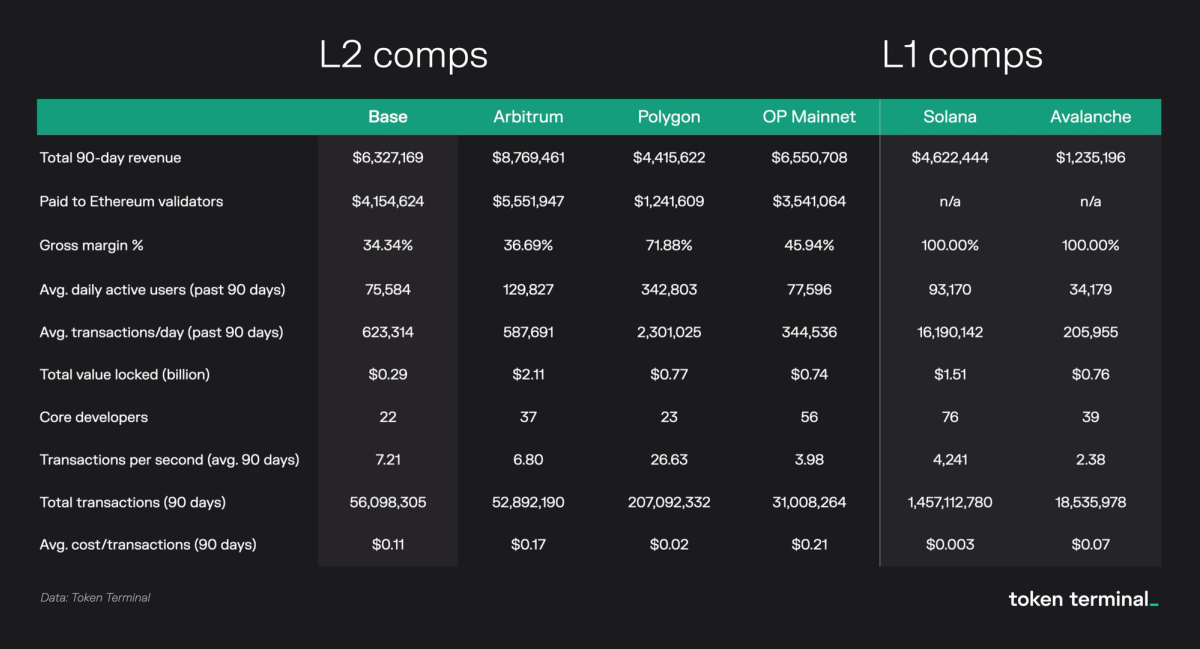 The fundamentals of Base | Token Terminal