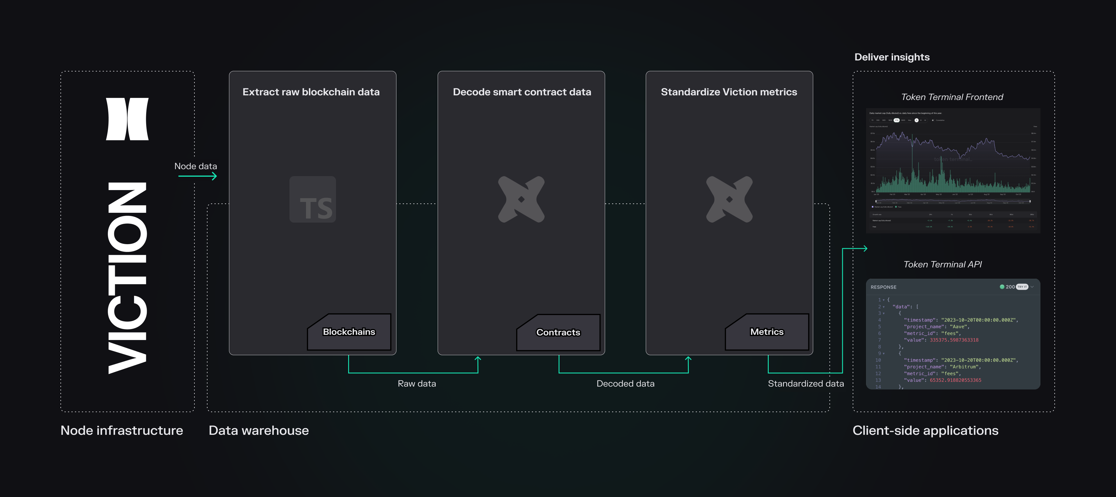 An overview of our end-to-end Data Pipeline for Viction.