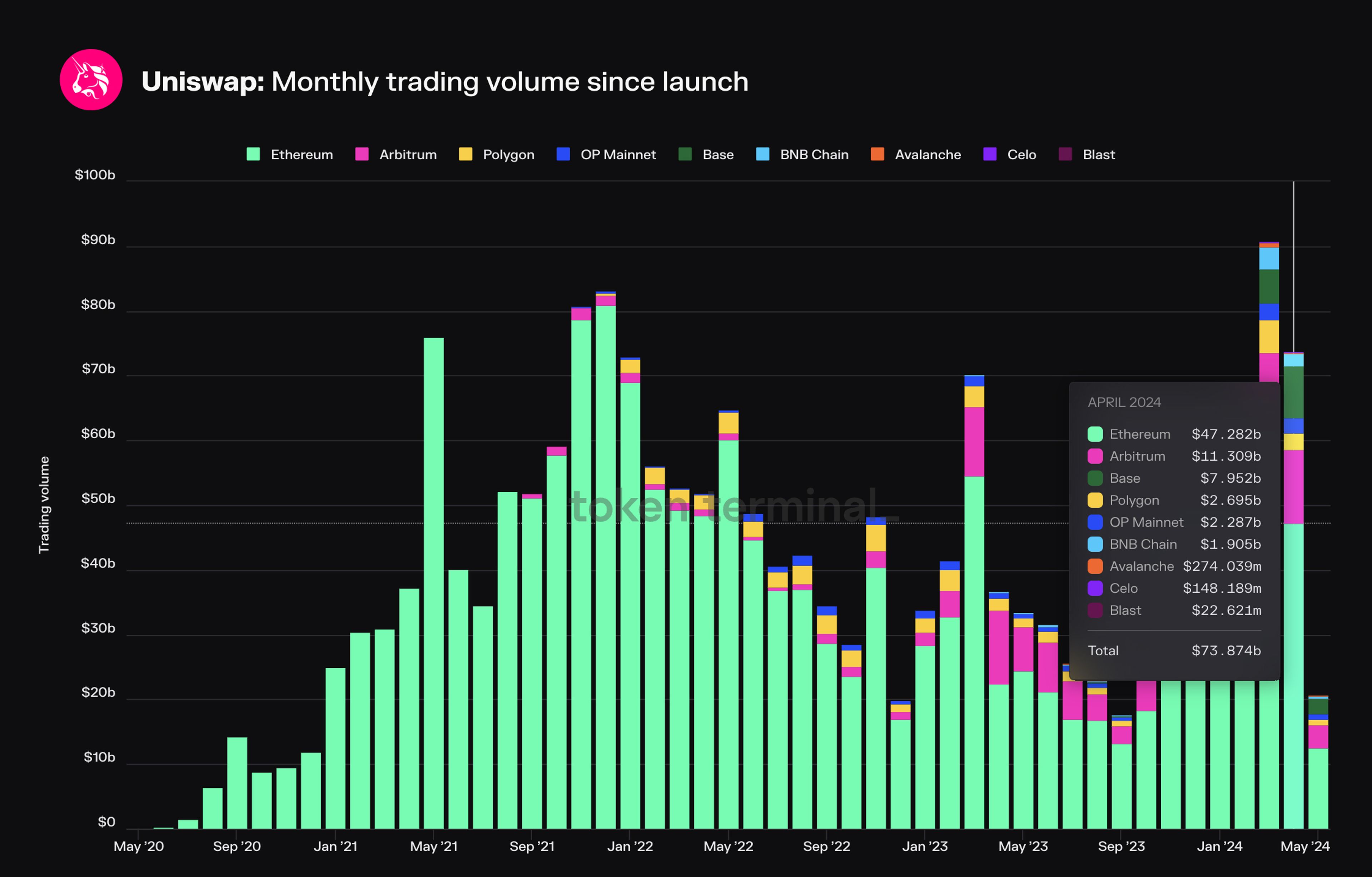 Monthly Trading volume on Uniswap (by chain).