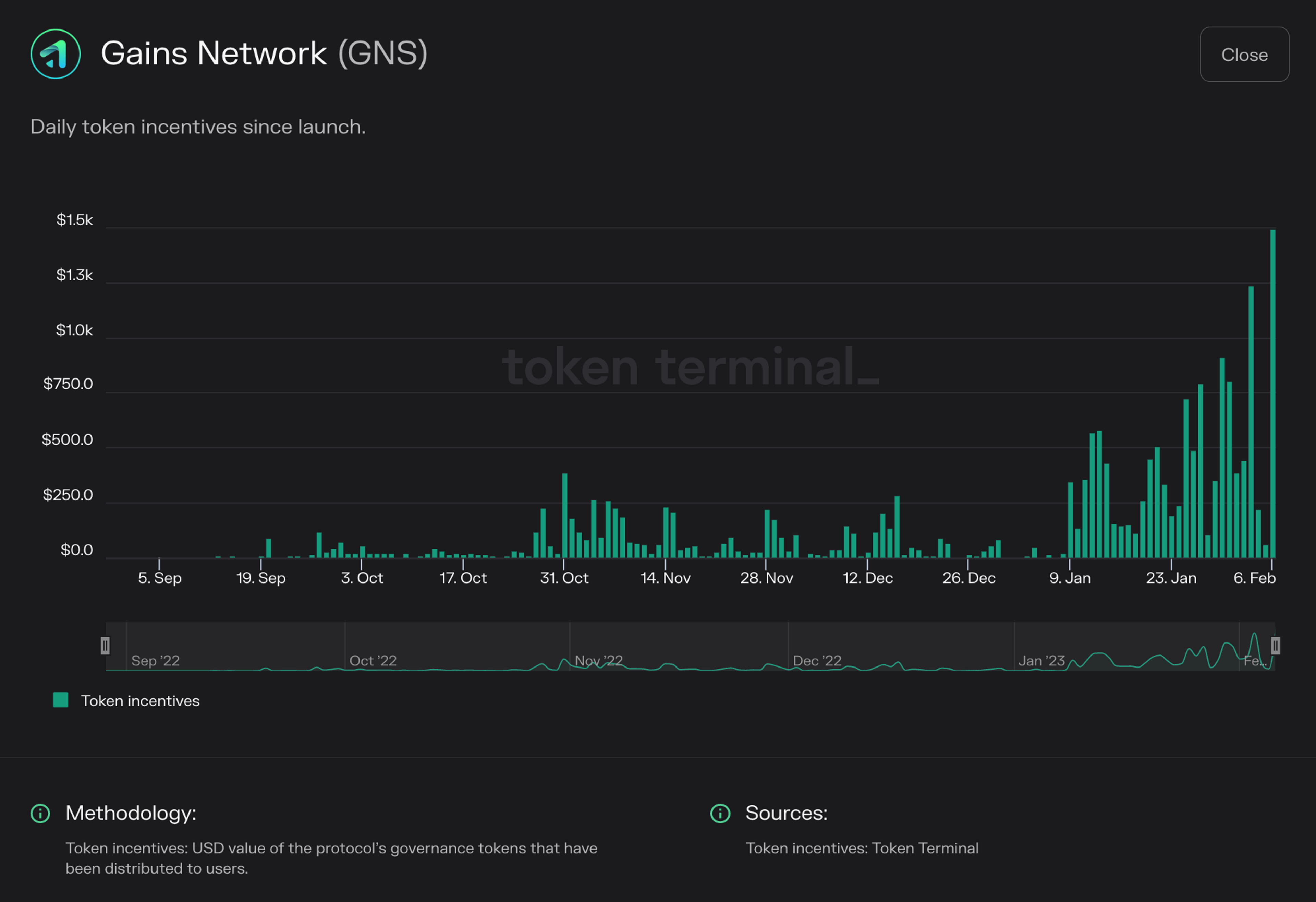 Chart of Gains Network token incentives