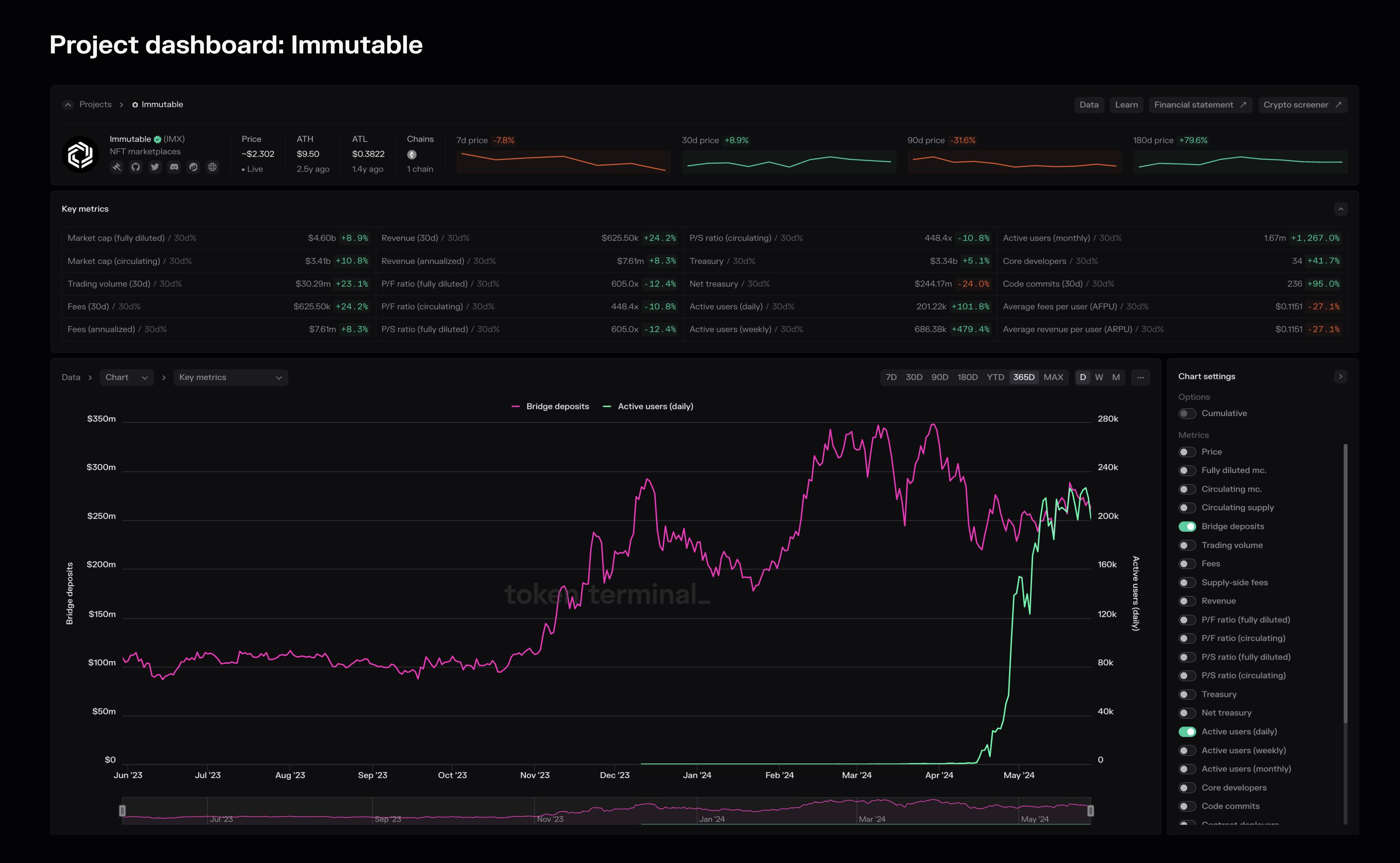 An overview of the Immutable project dashboard.