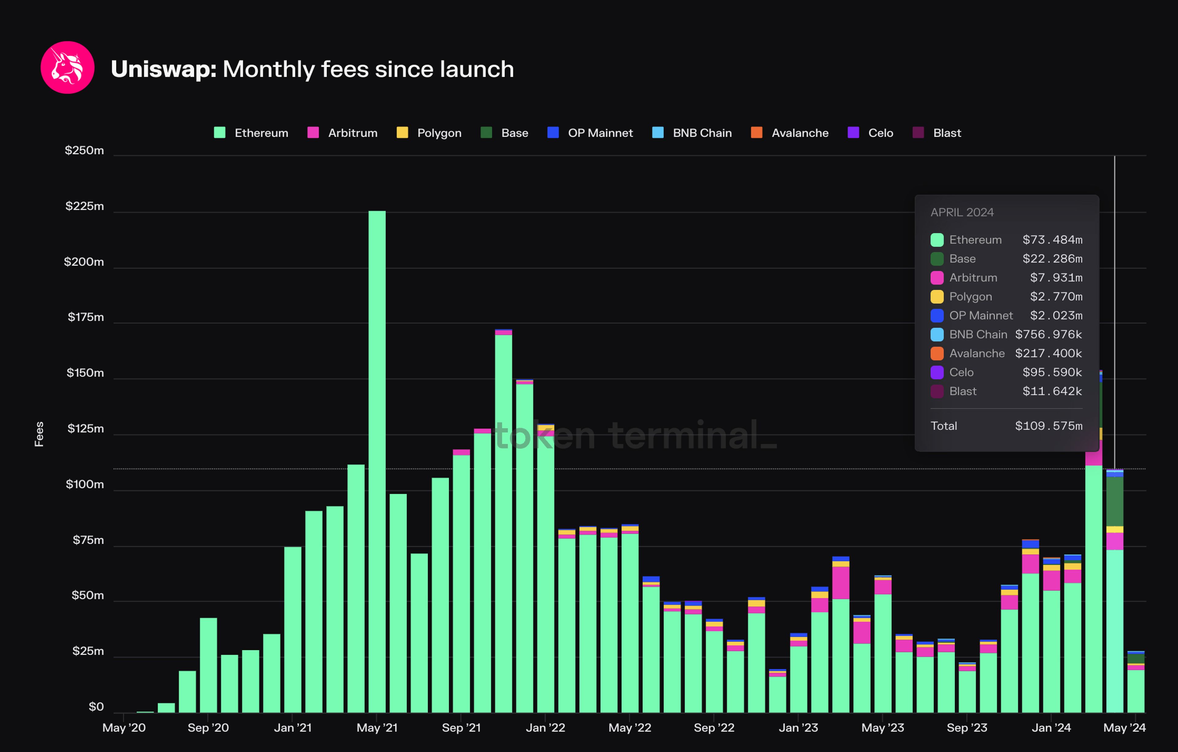 Monthly Fees on Uniswap (by chain).