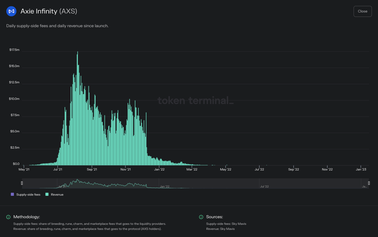 https://tokenterminal.com/terminal/projects/ethereum