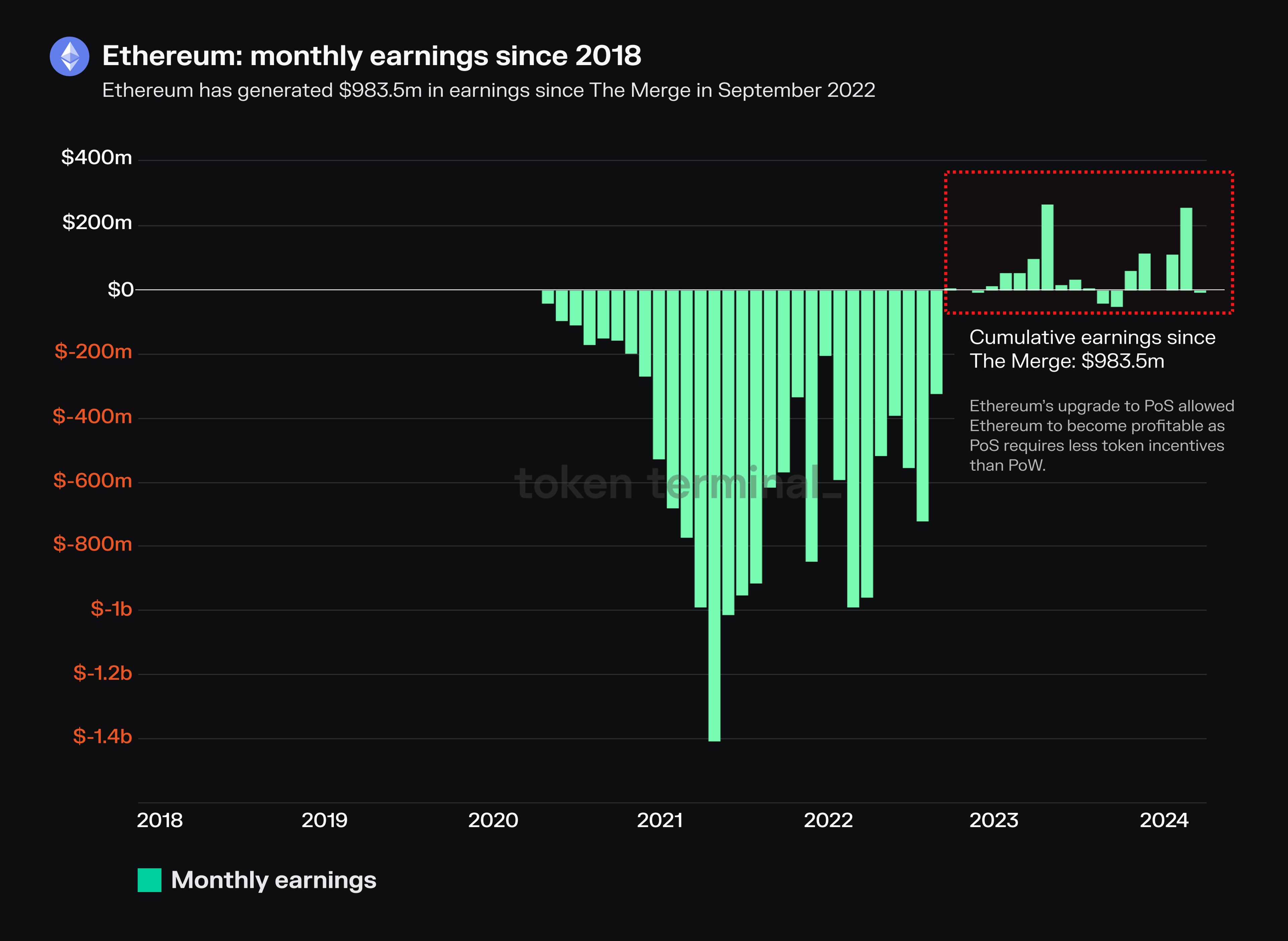 Monthly earnings for Ethereum since 2018.