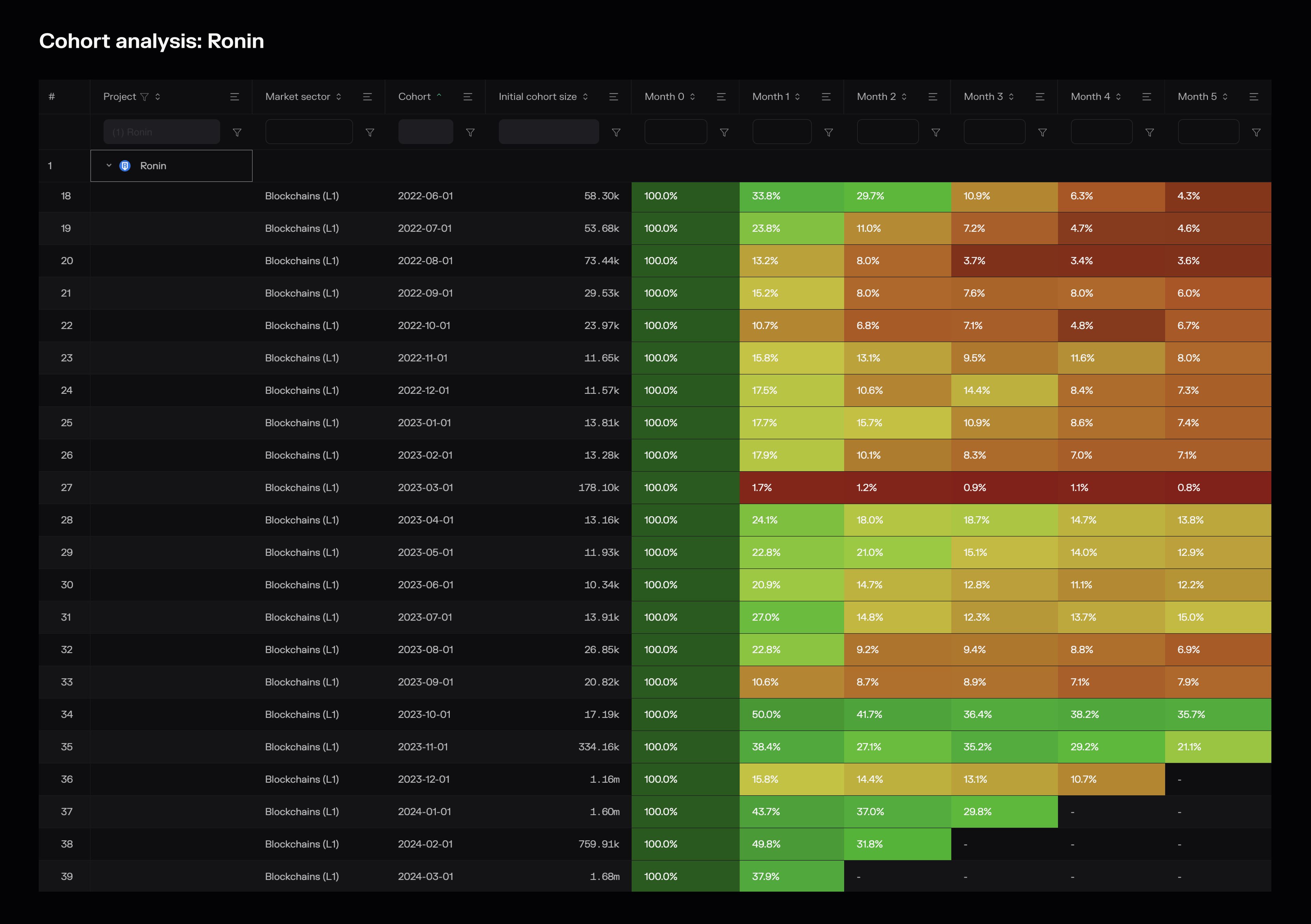 Cohort analysis (retention rates) of monthly active users on Ronin.