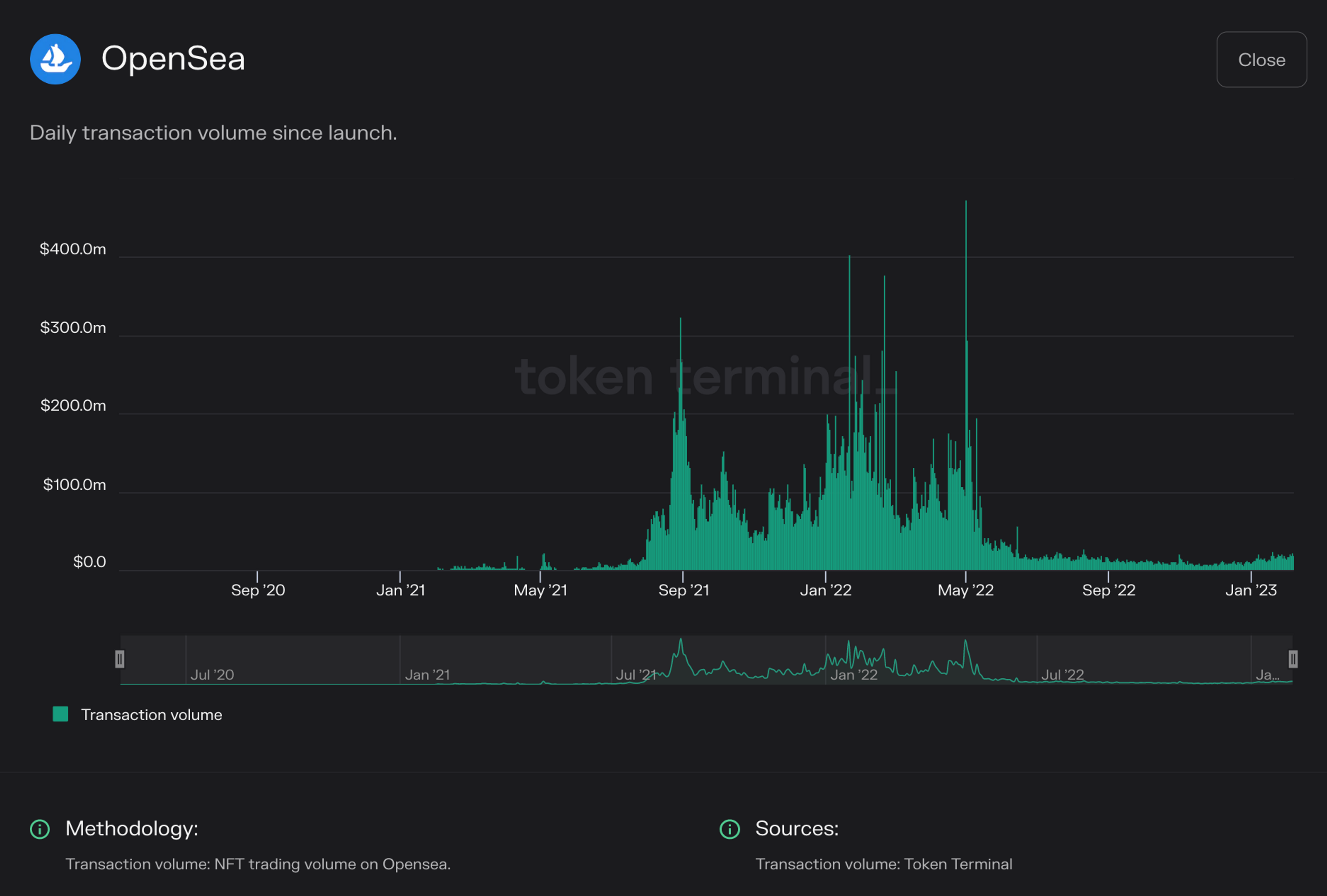 Chart of OpenSea transaction volume