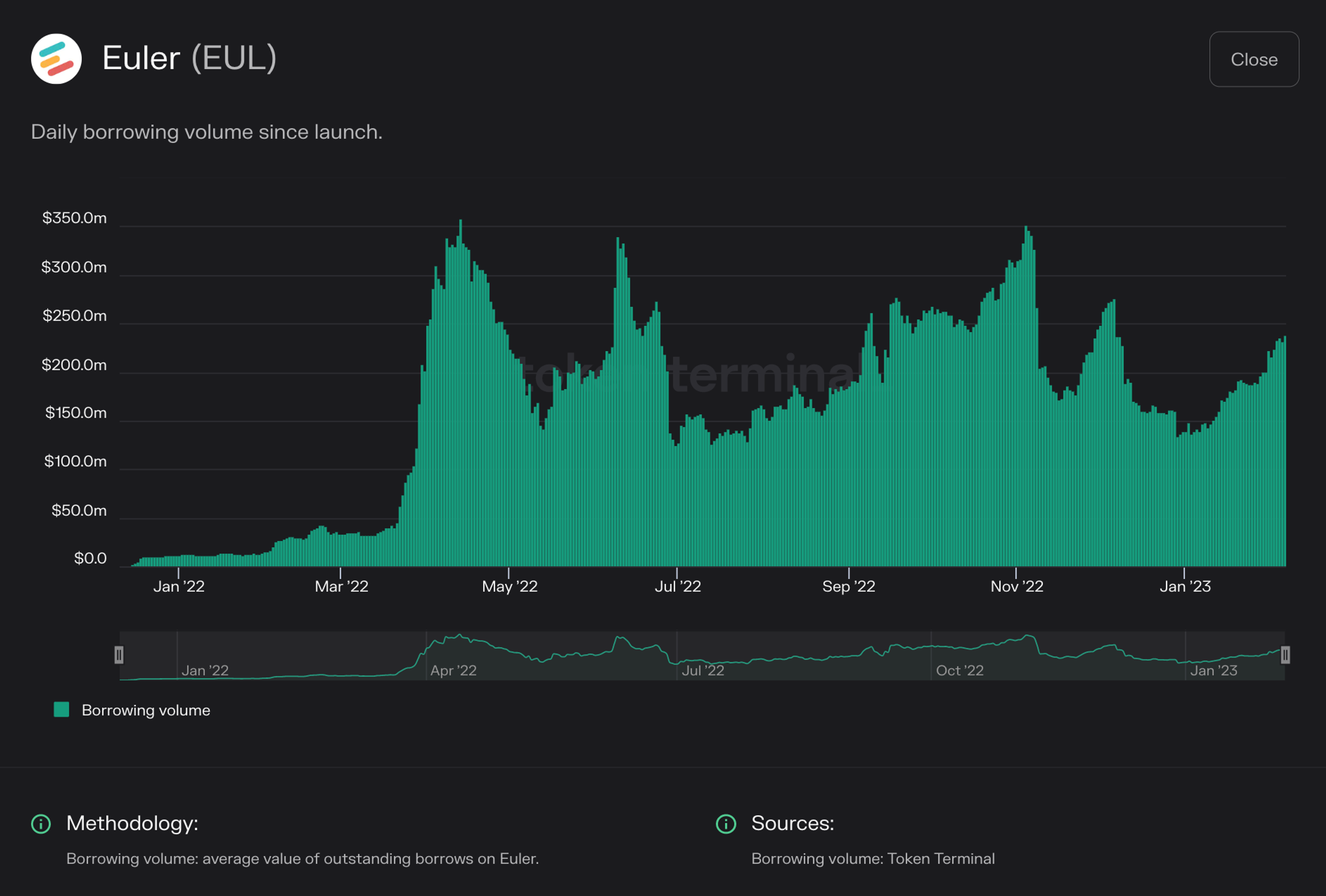 Chart of Euler borrowing volume