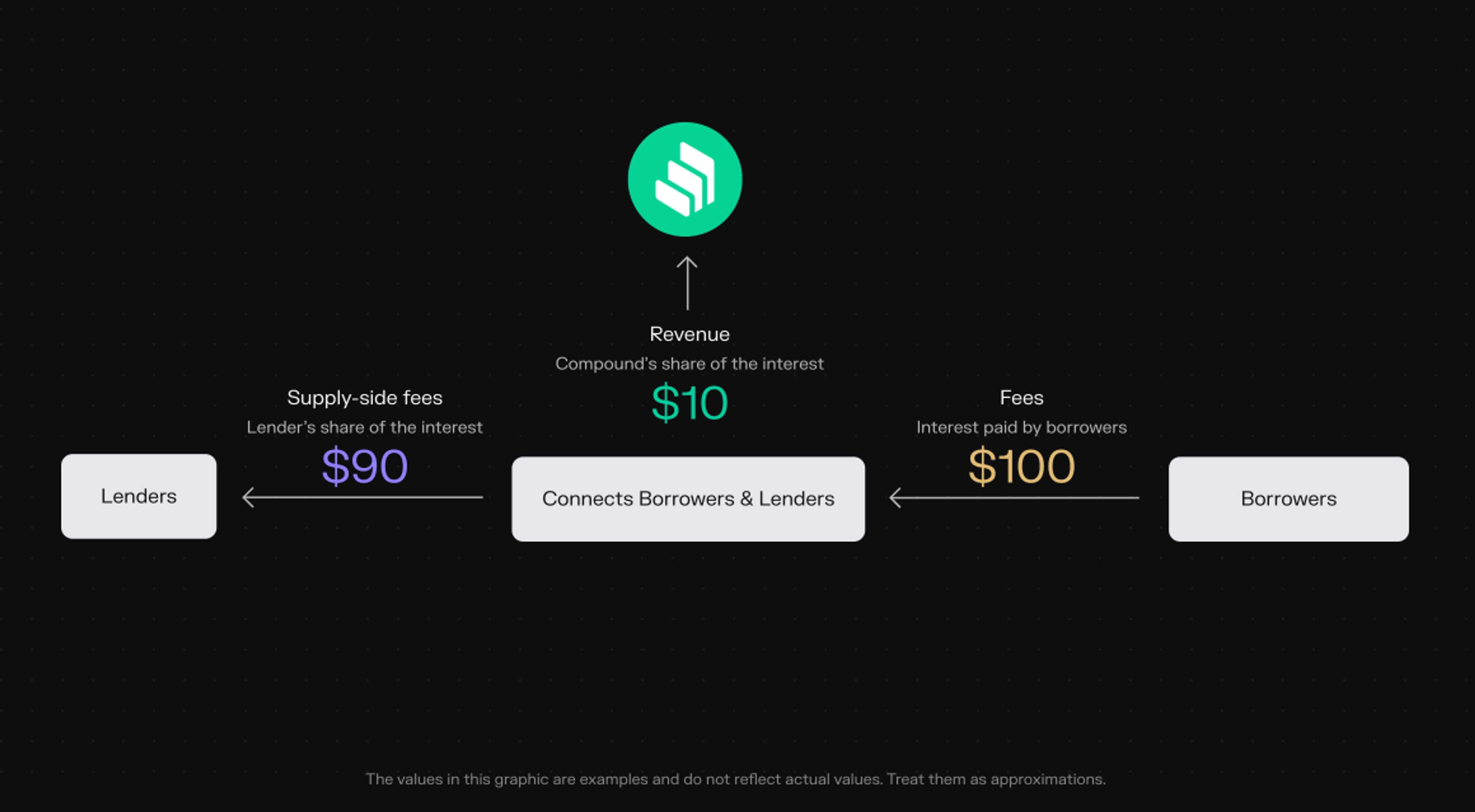 Compound's business model.