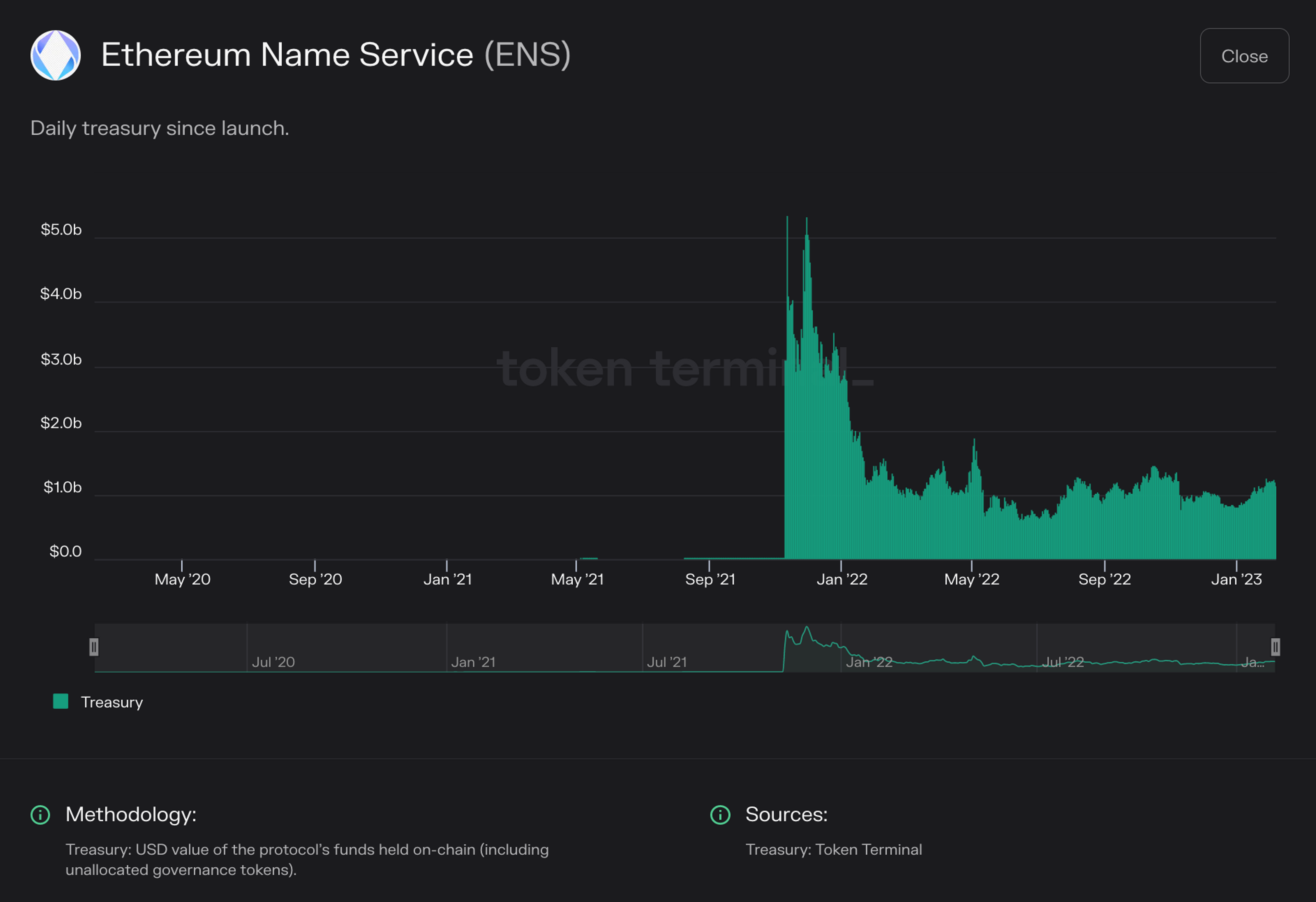 Chart of Ethereum Name Service daily treasury