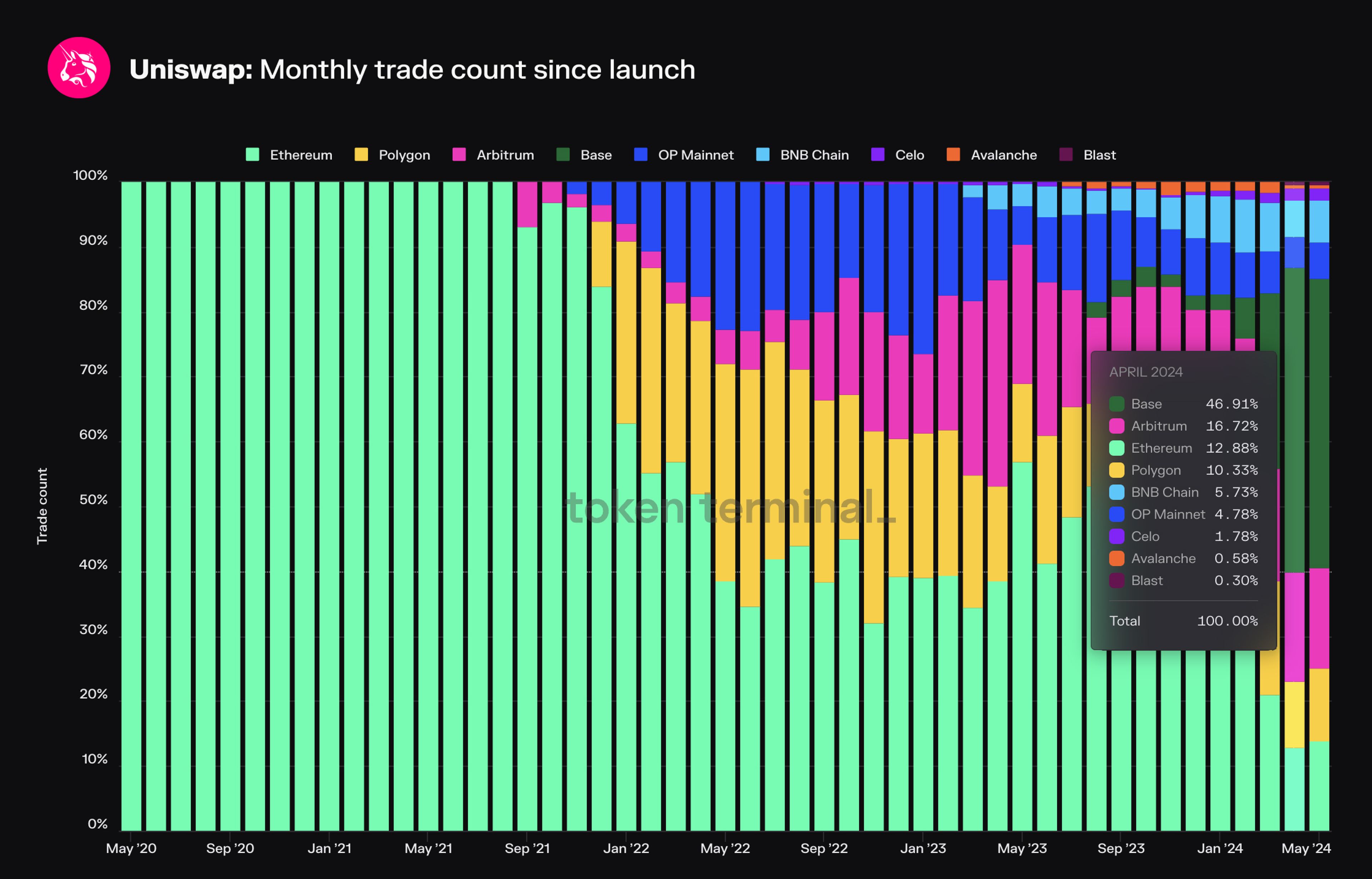 Monthly Trade count on Uniswap (by chain, market share view).