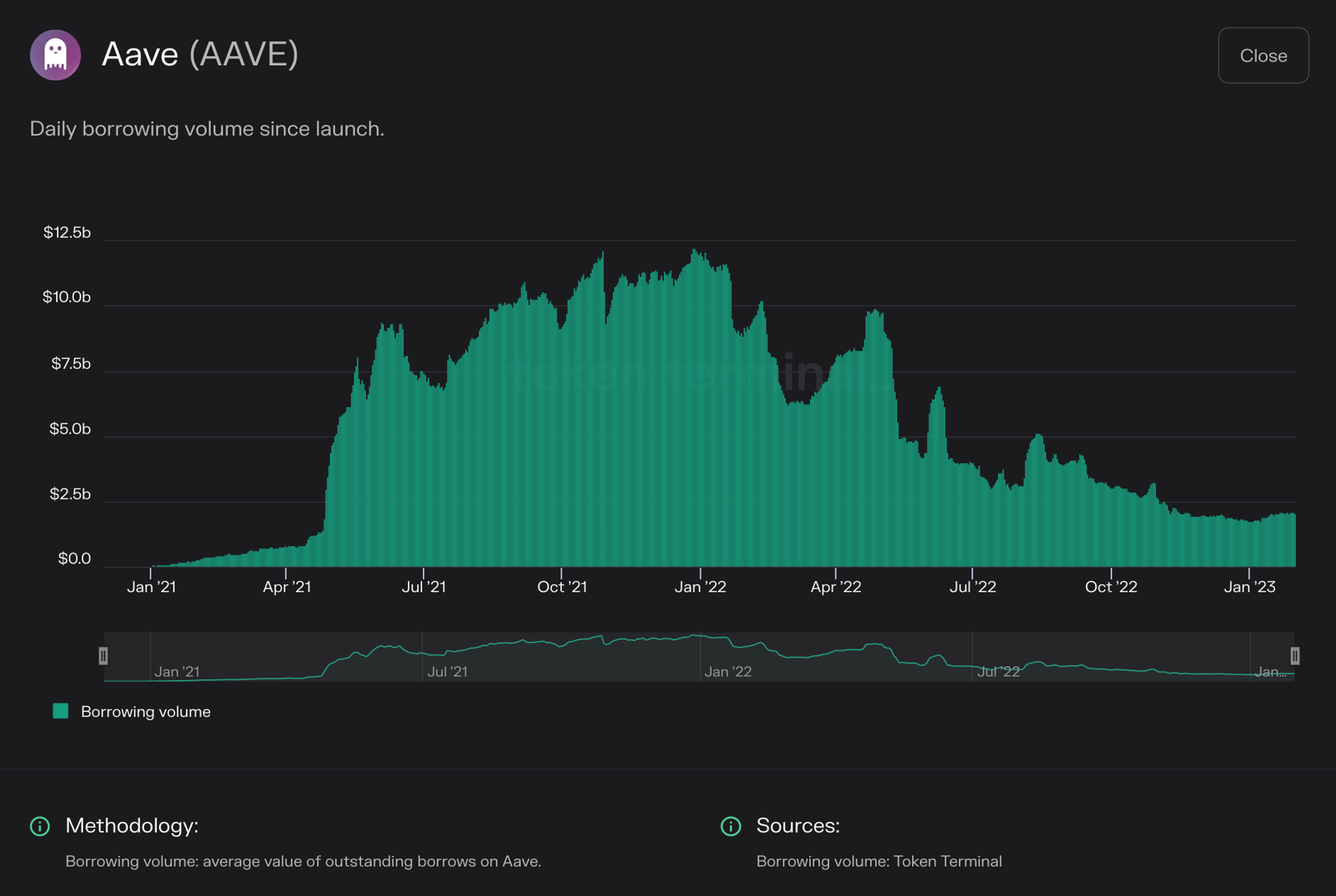 Chart of Aave borrowing volume