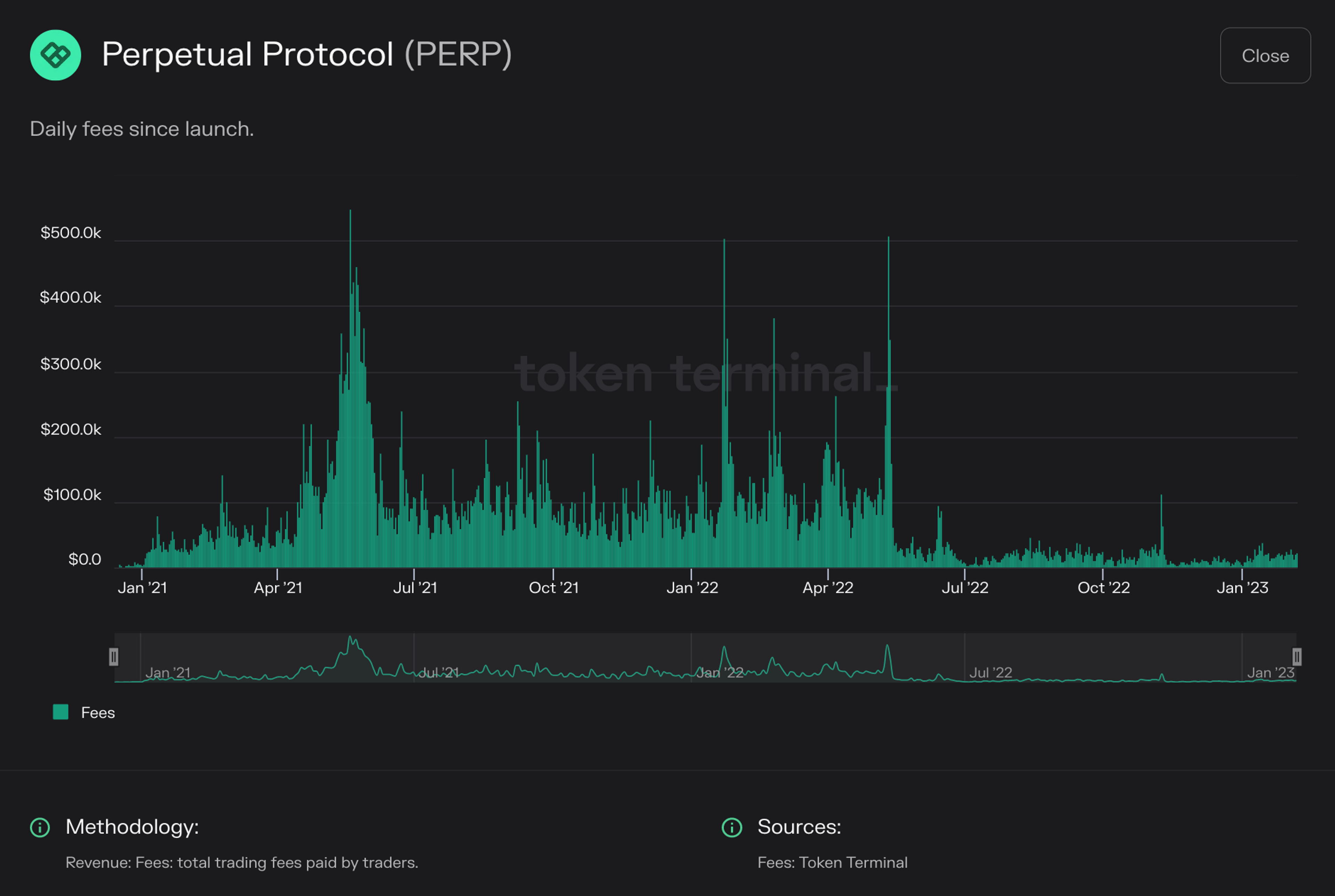 Chart of Perpetual Protocol daily fees