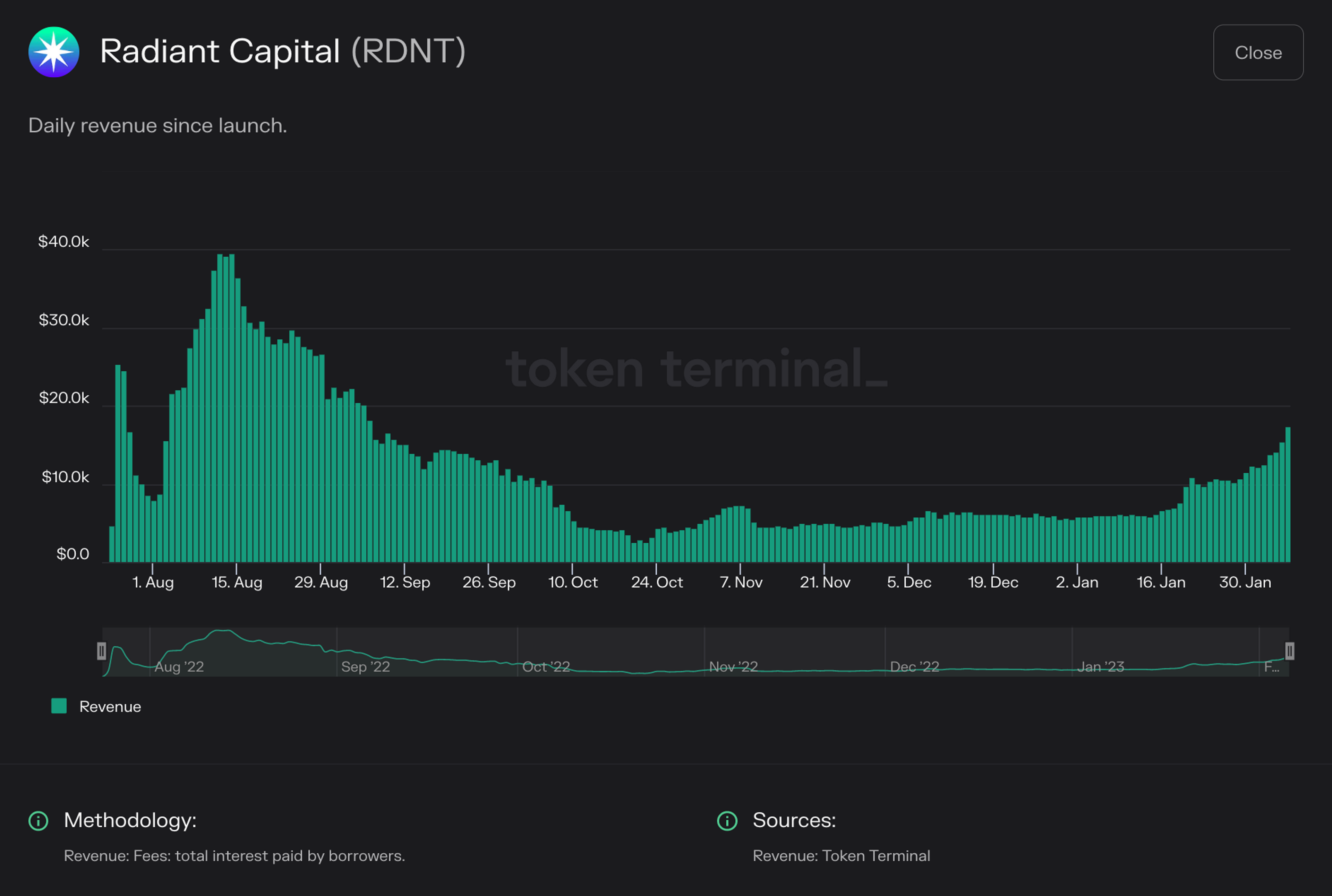Chart of Radiant Capital daily revenue