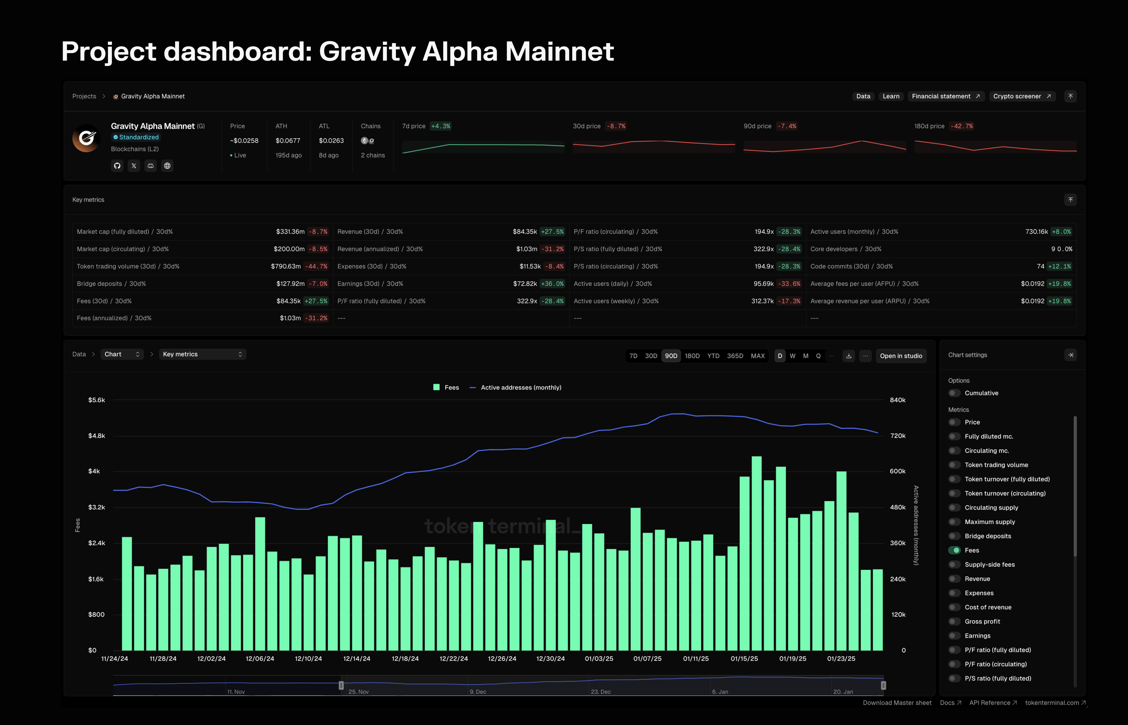 An overview of the Gravity Alpha Mainnet project dashboard.