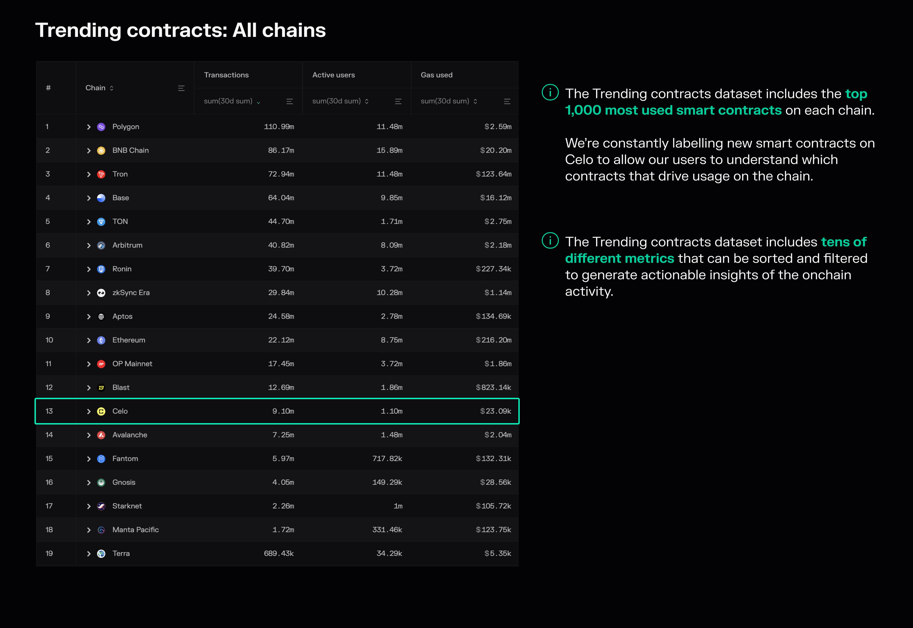A chain comparison view built using the Trending contracts dashboard.