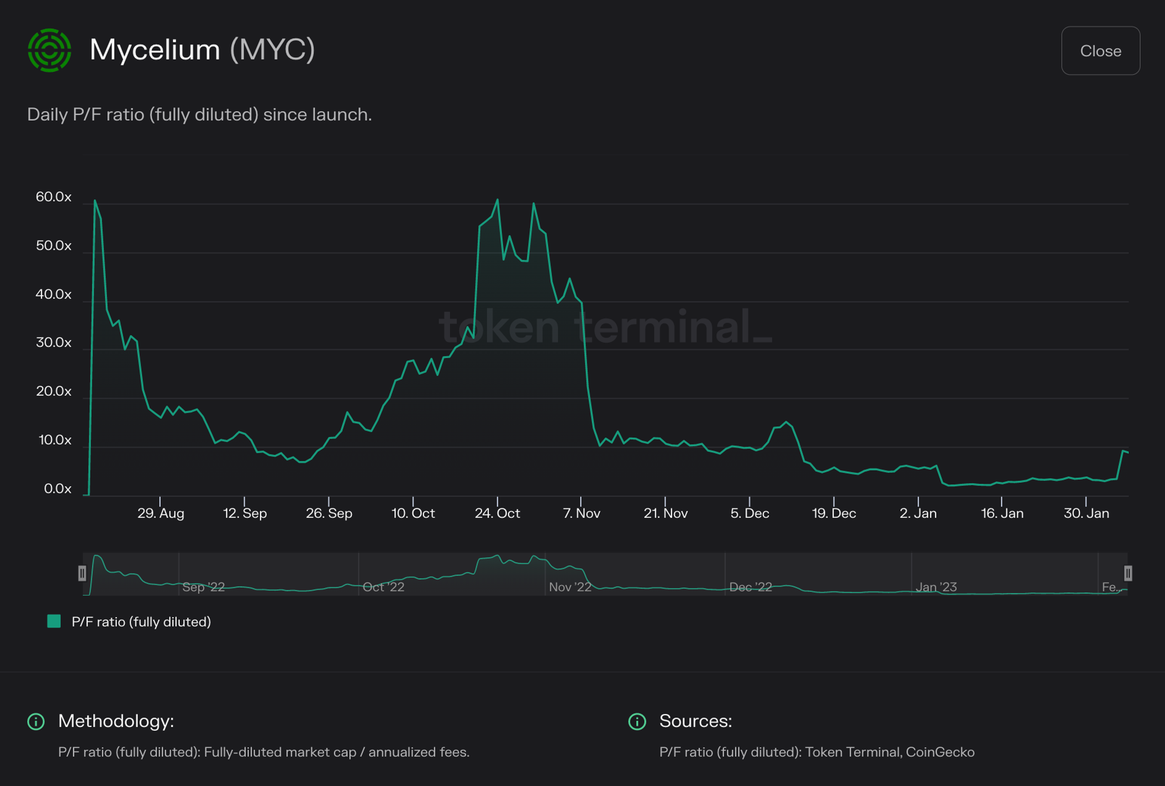 Chart of Mycelium daily P/F ratio