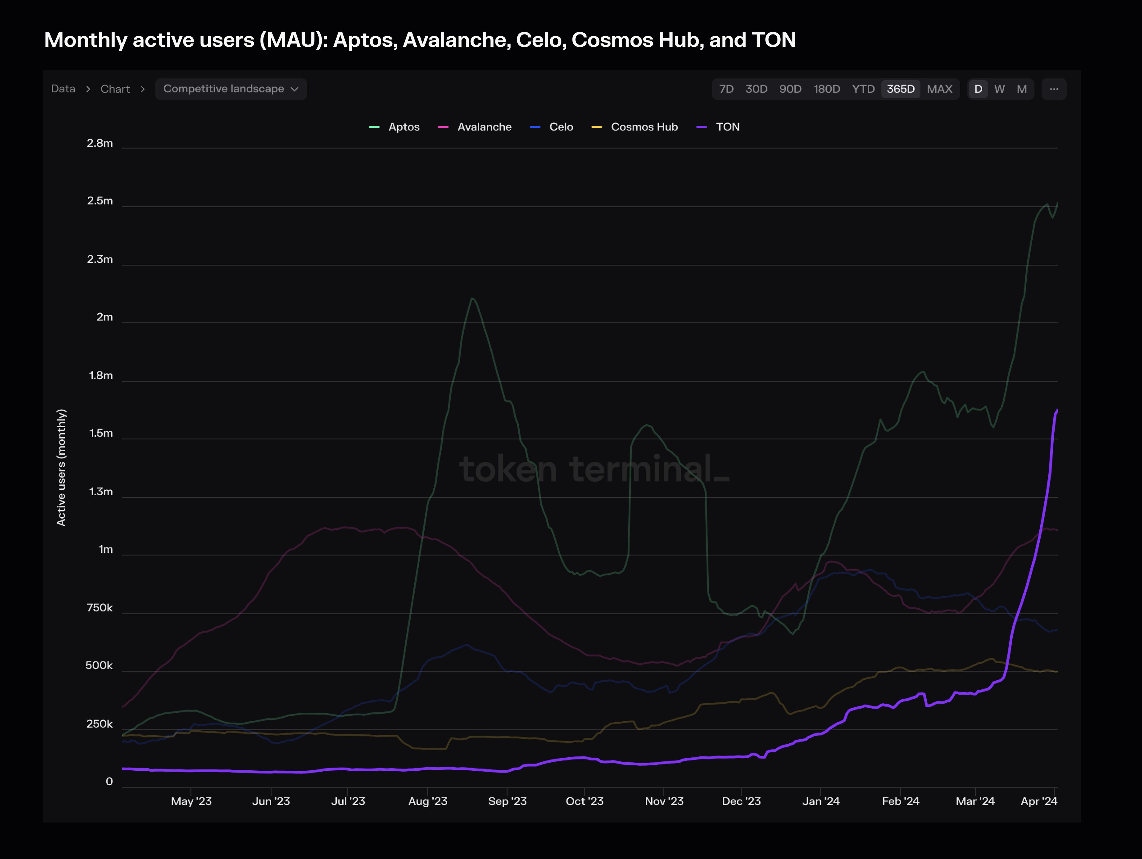 Monthly active users (MAUs) for TON highlighted on our Market sector dashboard.