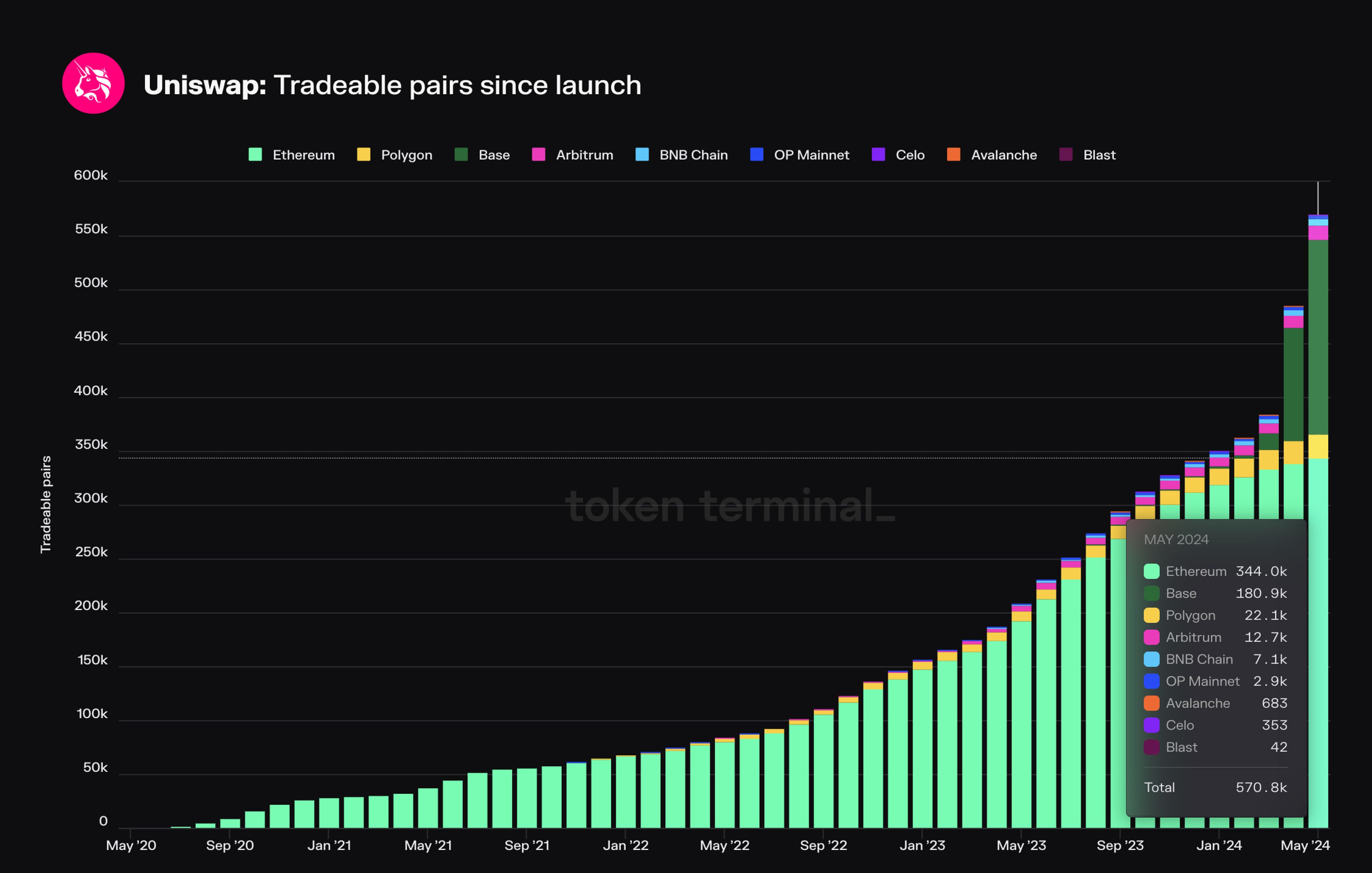 Tradeable pairs on Uniswap (by chain).