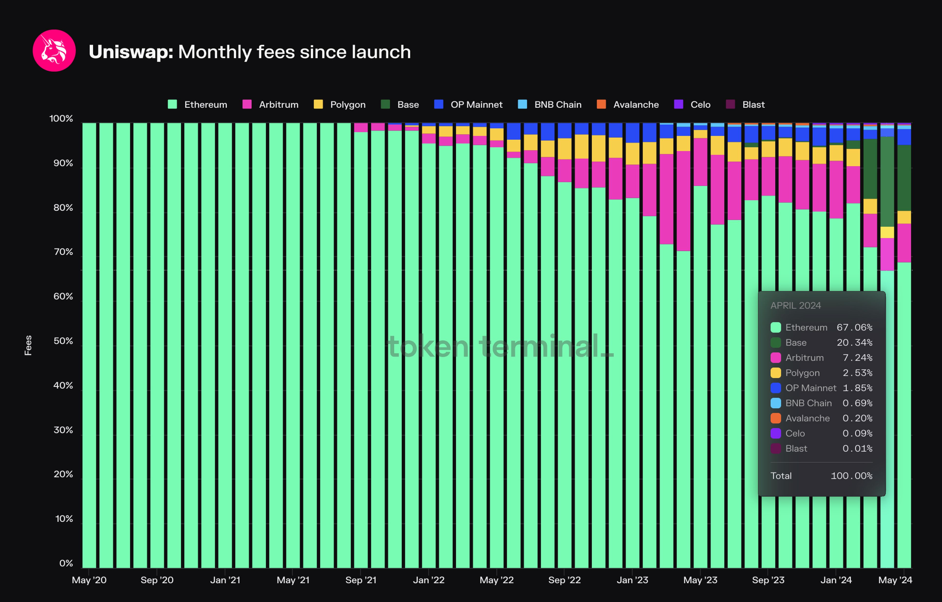 Monthly Fees on Uniswap (by chain, market share view).