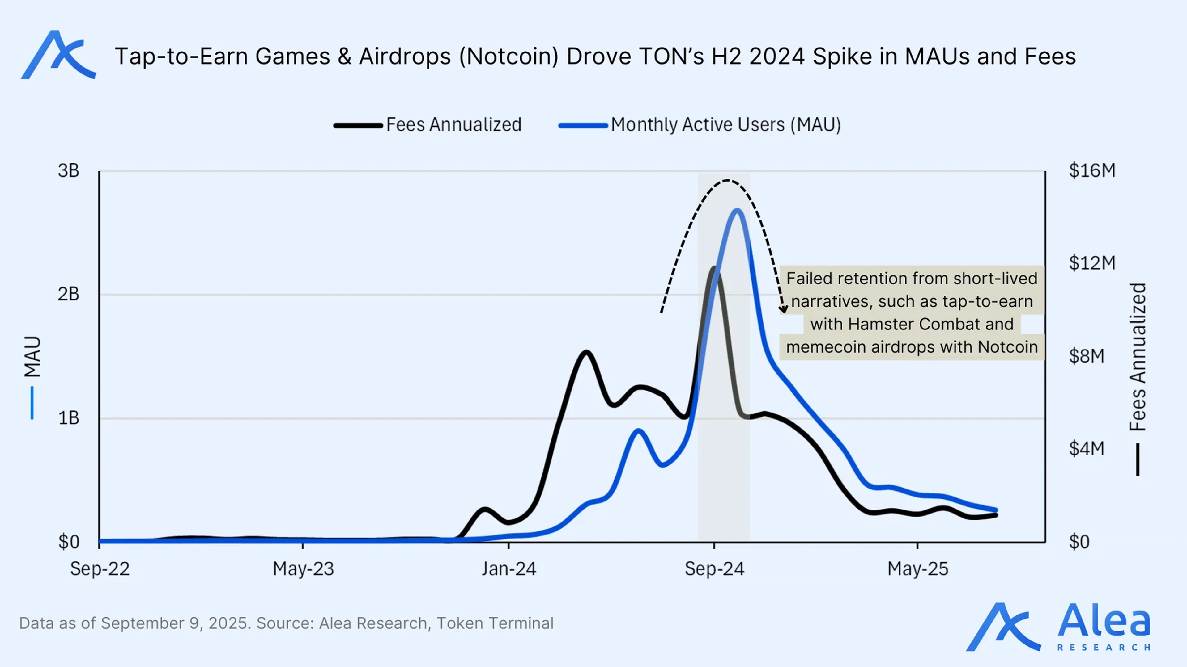 User activity and fees surged in late 2024 due to Notcoin and Hamster Combat campaigns, but the growth quickly declined after the incentives ended.
